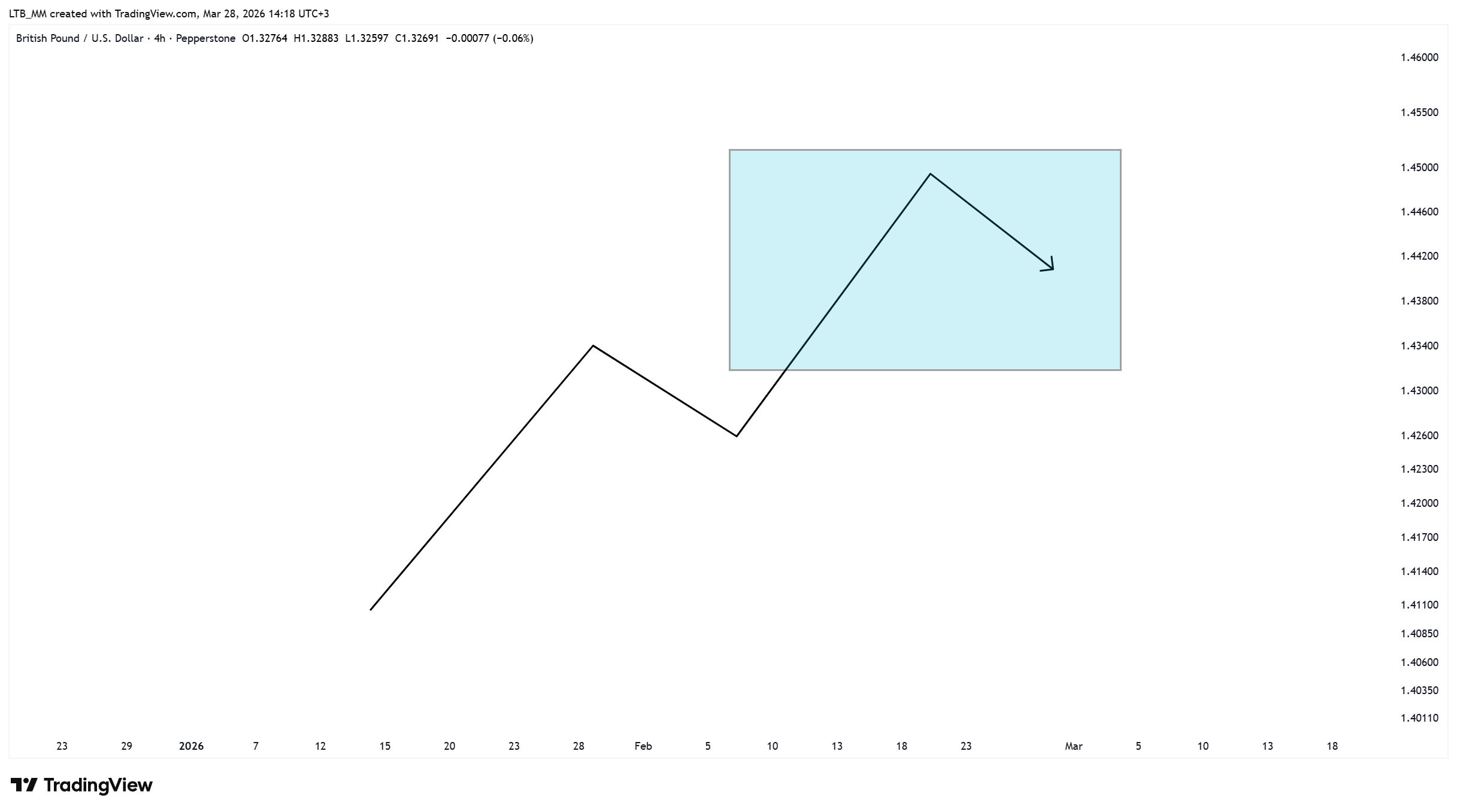 PEPPERSTONE:GBPUSD Imagen del gráfico de LTB_MM