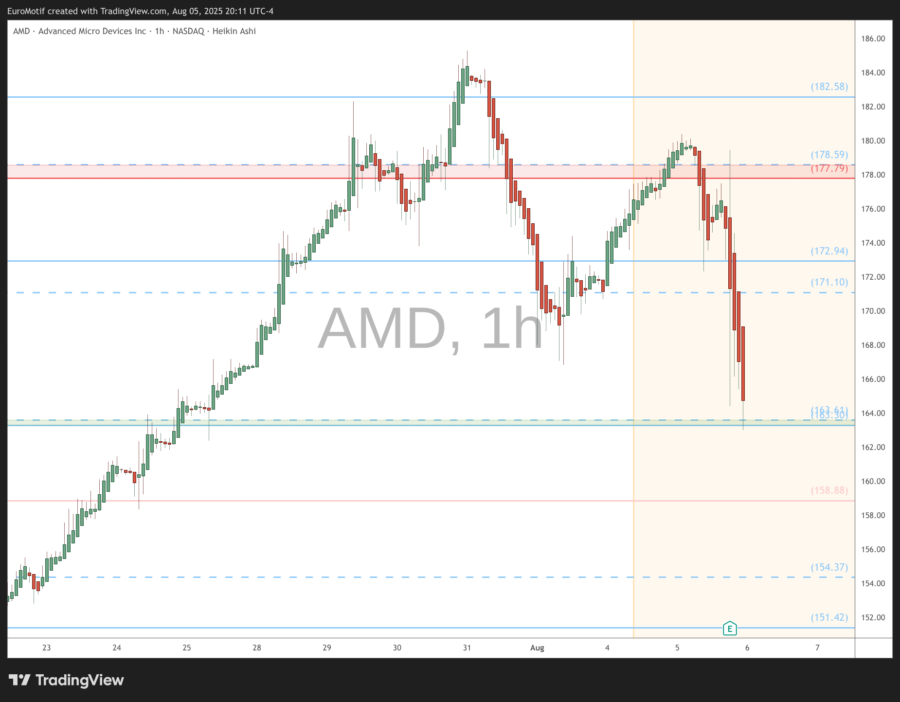 BATS:AMD Chart Image by EuroMotif