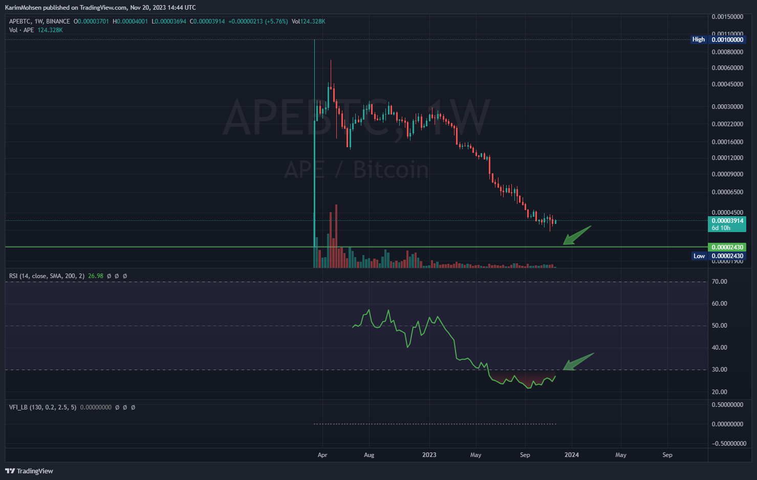 BINANCE:APEBTC Obraz wykresu od KarimMohsen