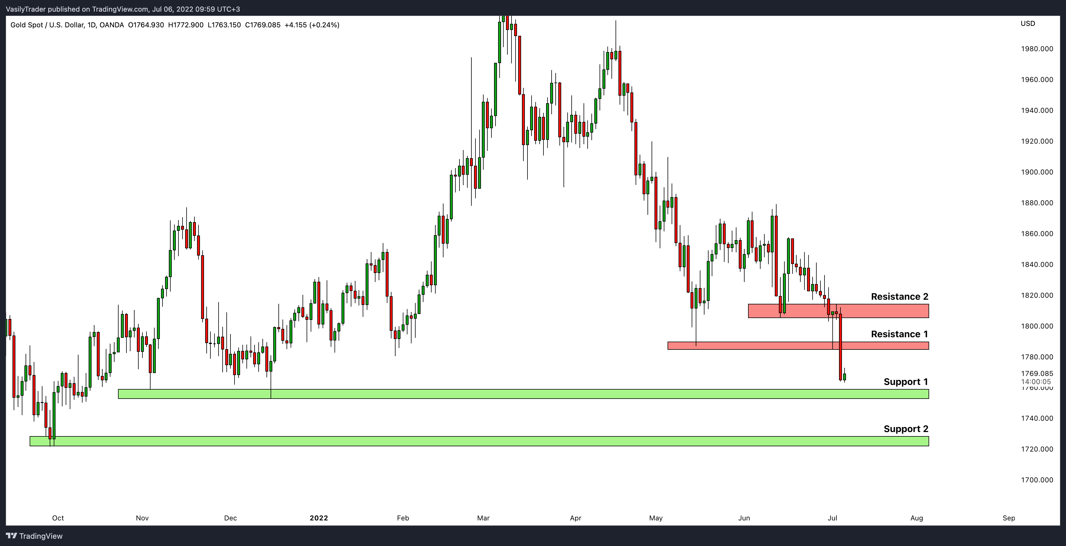 Снимок графика «OANDA:XAUUSD» от VasilyTrader