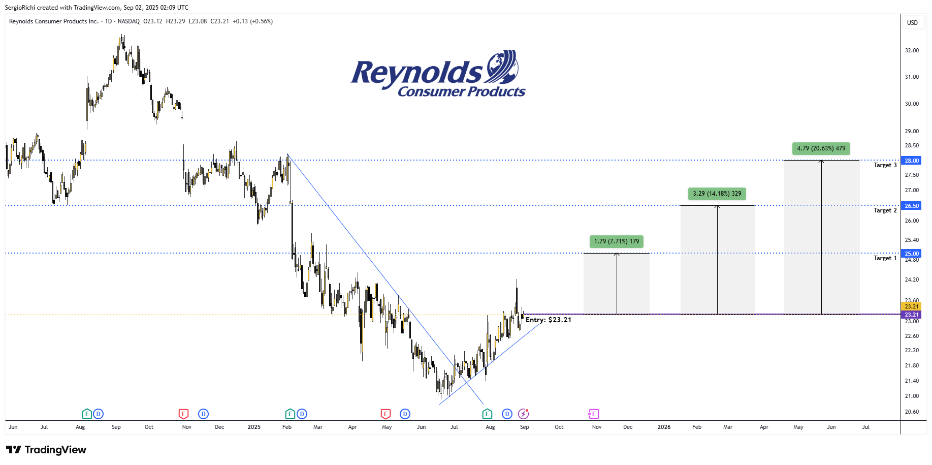 BATS:REYN Chart Image by StockWhaleX