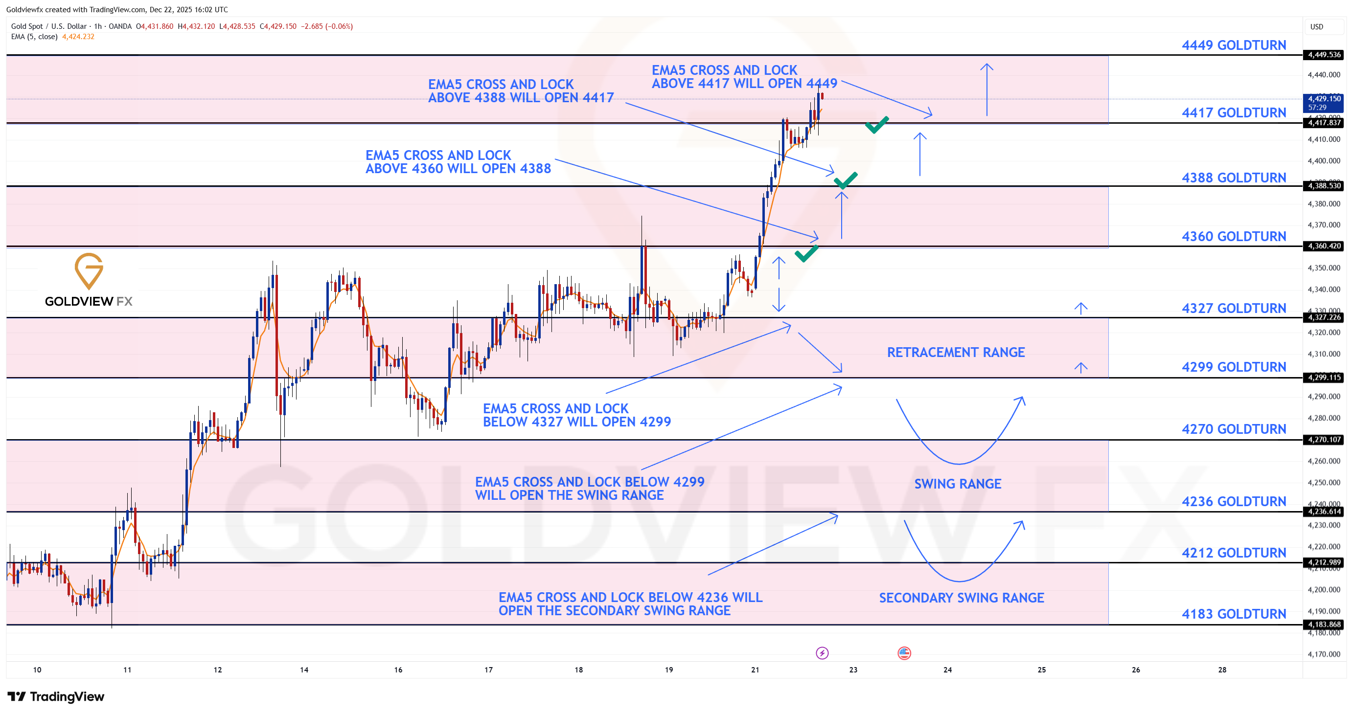 OANDA:XAUUSD Chart Image by Goldviewfx