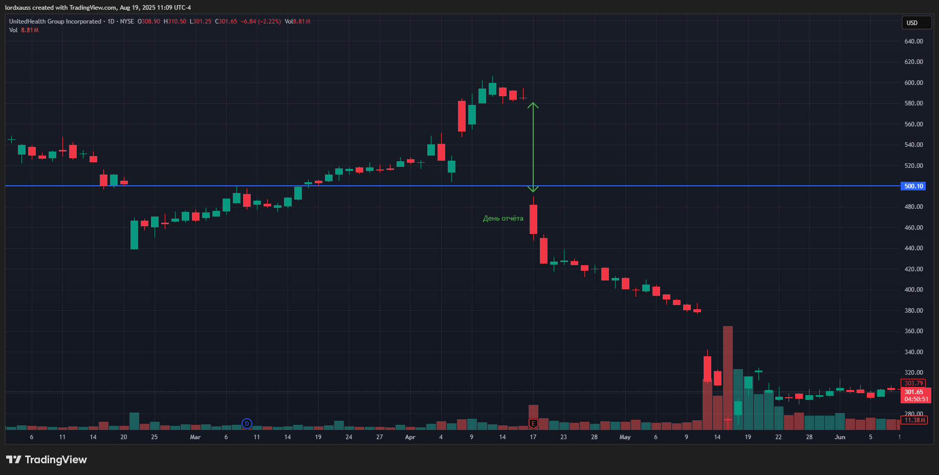 BATS:UNH Chart Image by lordxauss