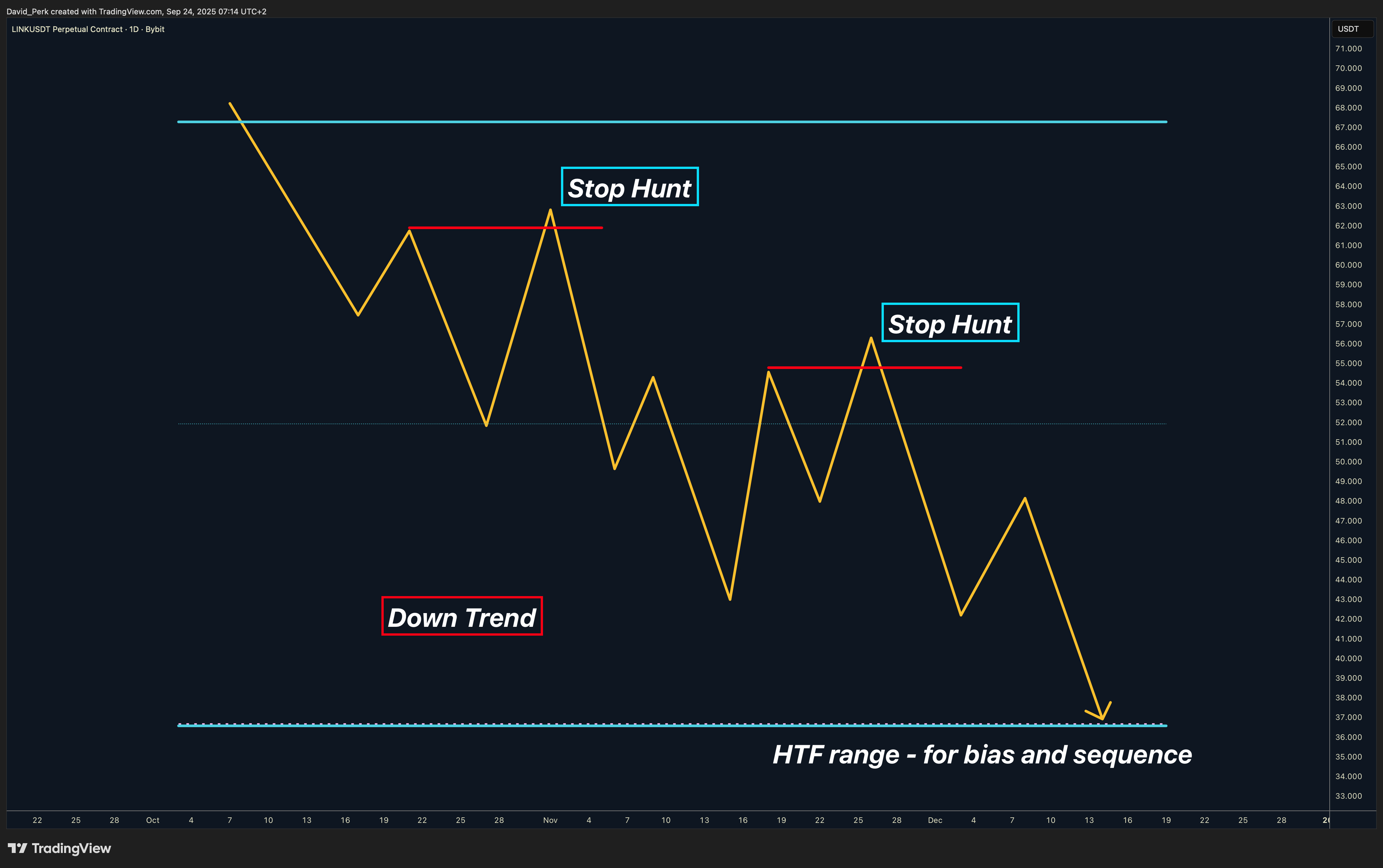 David_Perk tarafından BYBIT:LINKUSDT.P Grafik Görseli