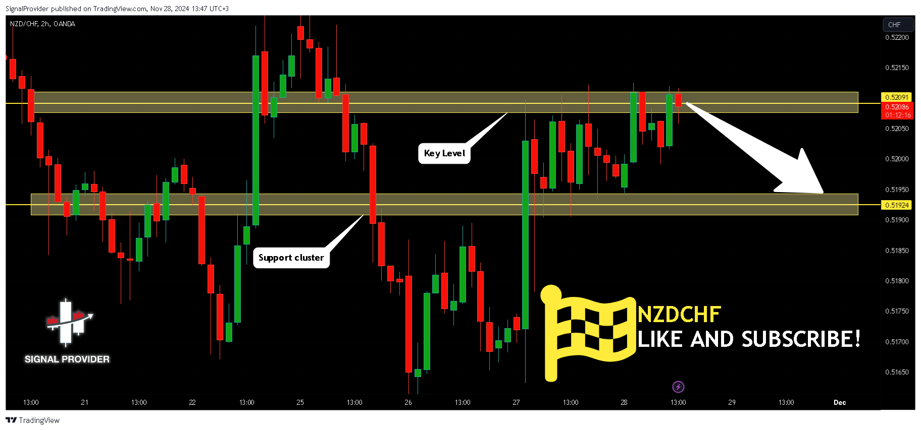 OANDA:NZDCHF Ảnh biểu đồ của SignalProvider