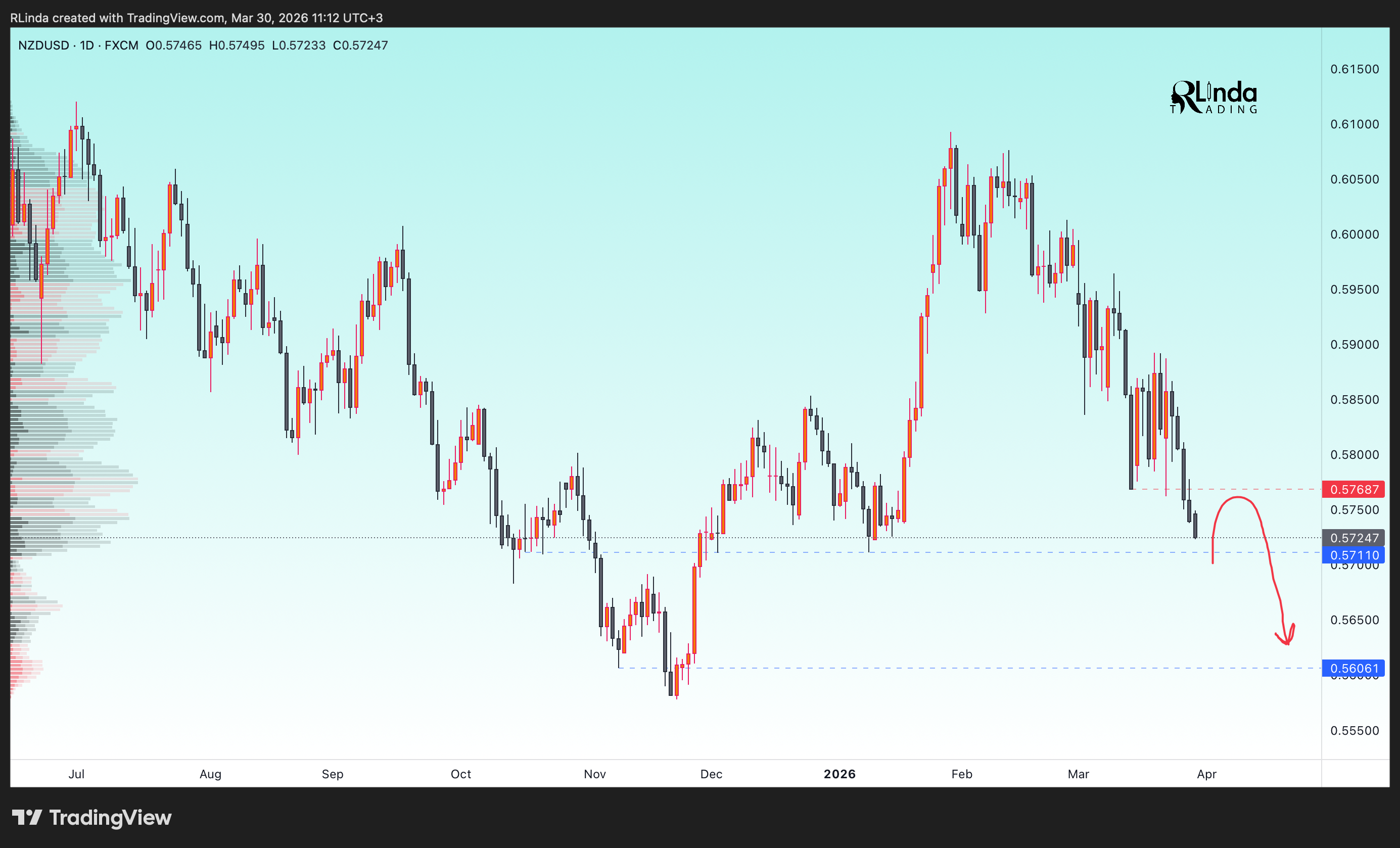 FX:NZDUSD Chart Image by RLinda