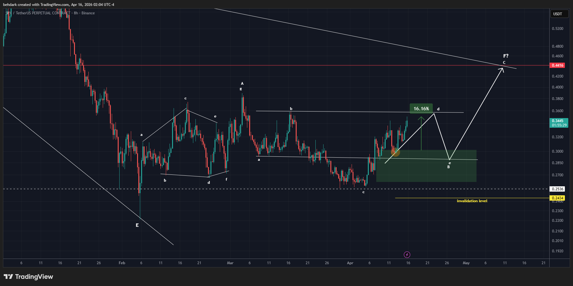 BINANCE:SPXUSDT.P Chart Image by behdark