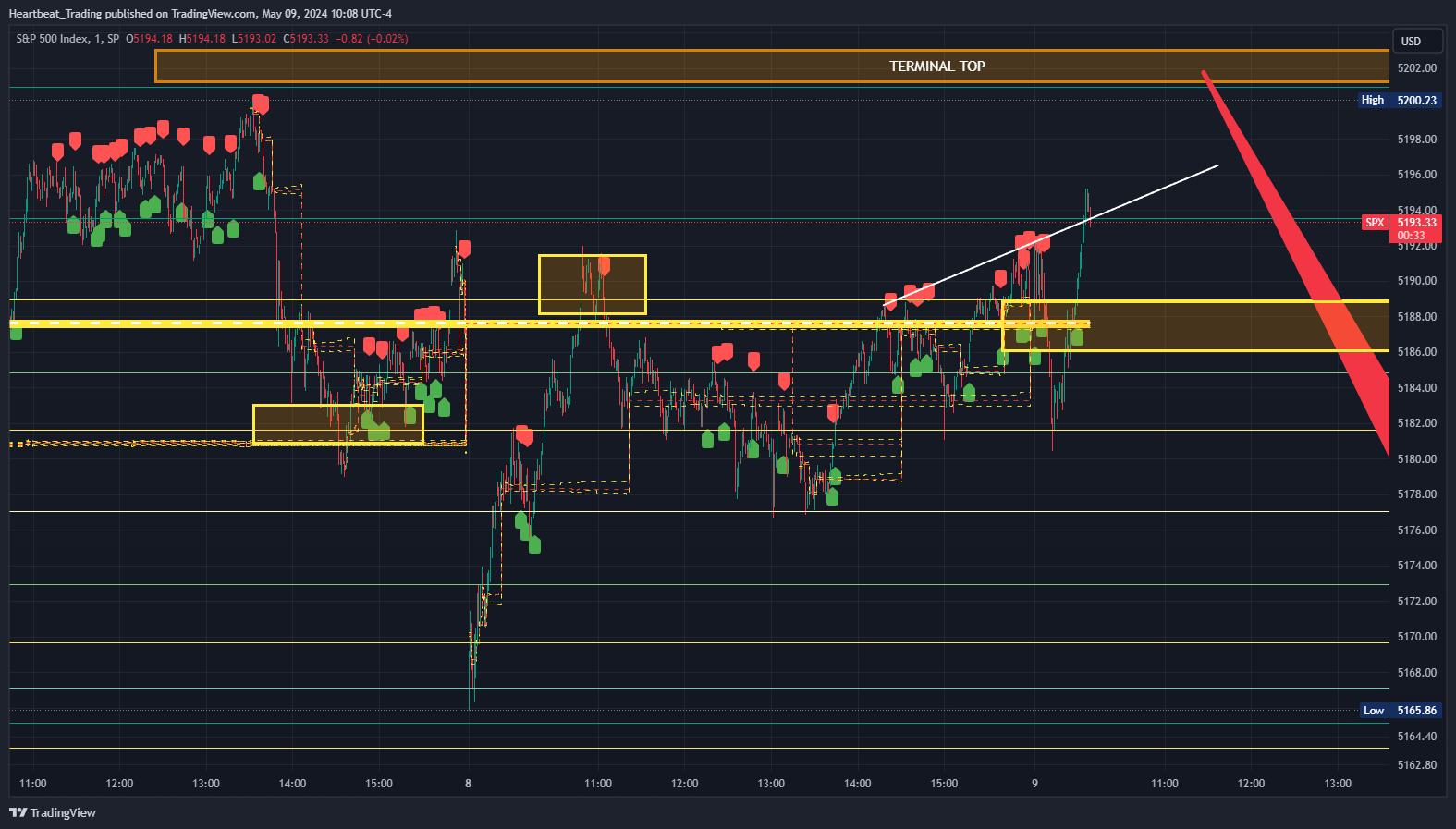 SP:SPX Chart Image by Heartbeat_Trading