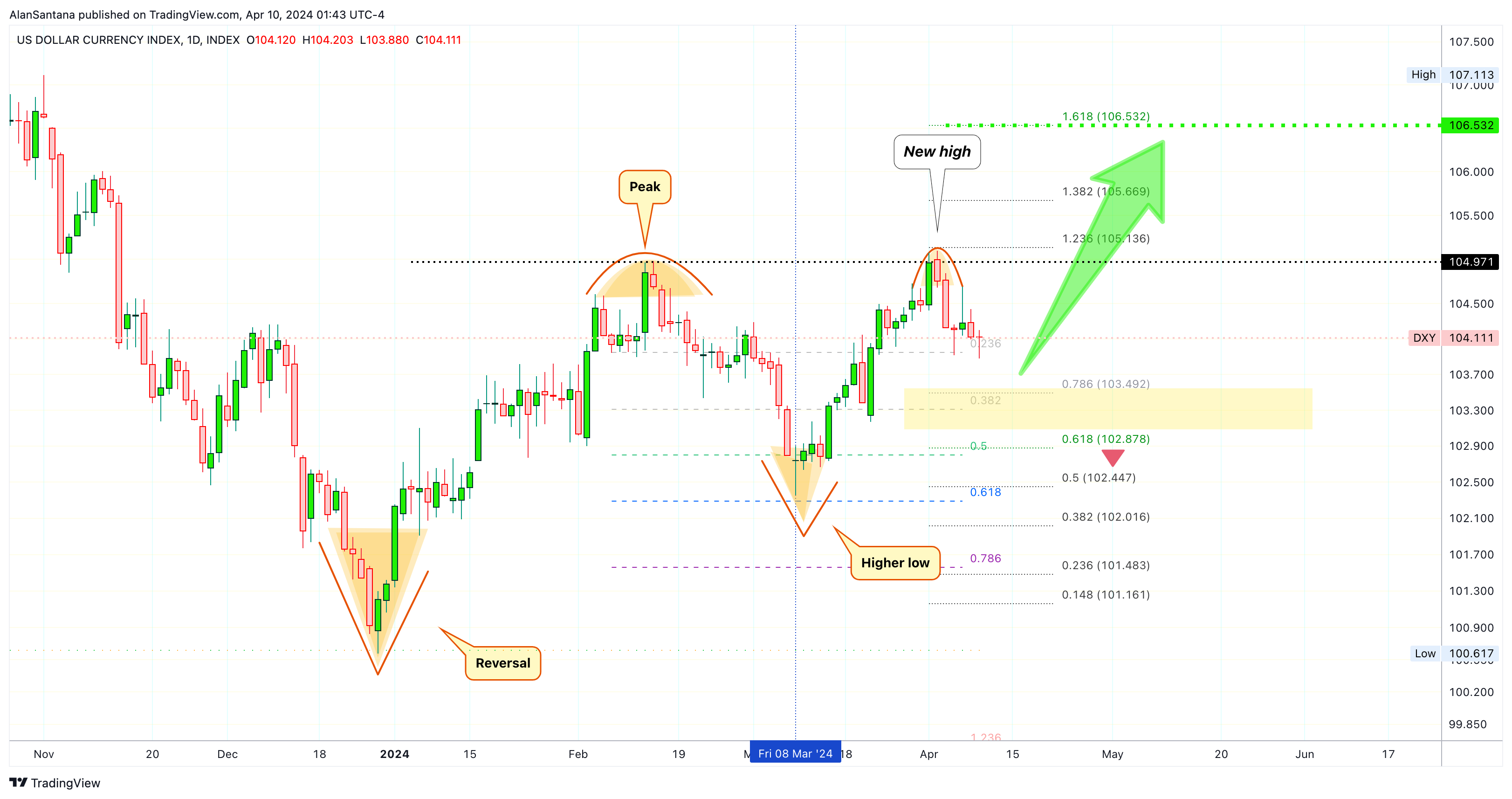 INDEX:DXY Immagine del grafico by MasterAnanda