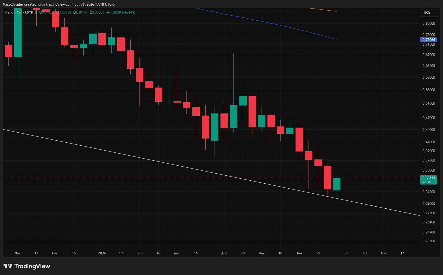 CRYPTO:XNONUSD Imagen del gráfico de MasoChrader