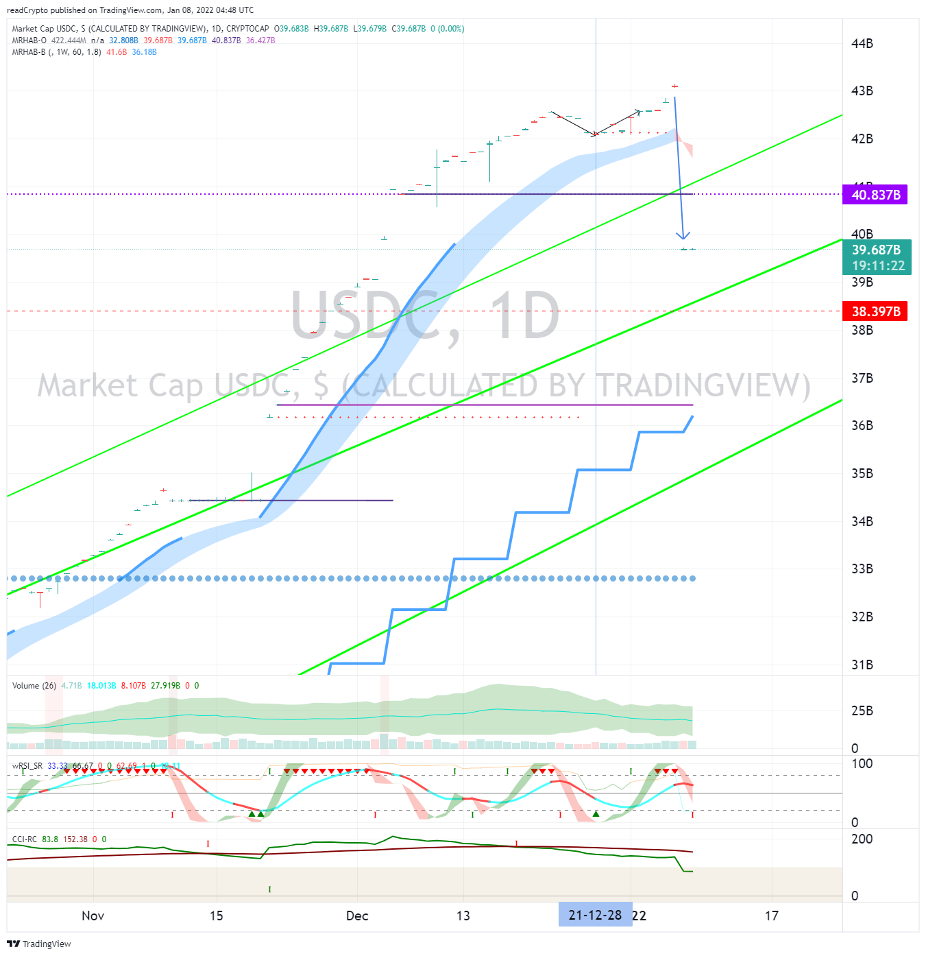 CRYPTOCAP:USDC Chart Image by readCrypto