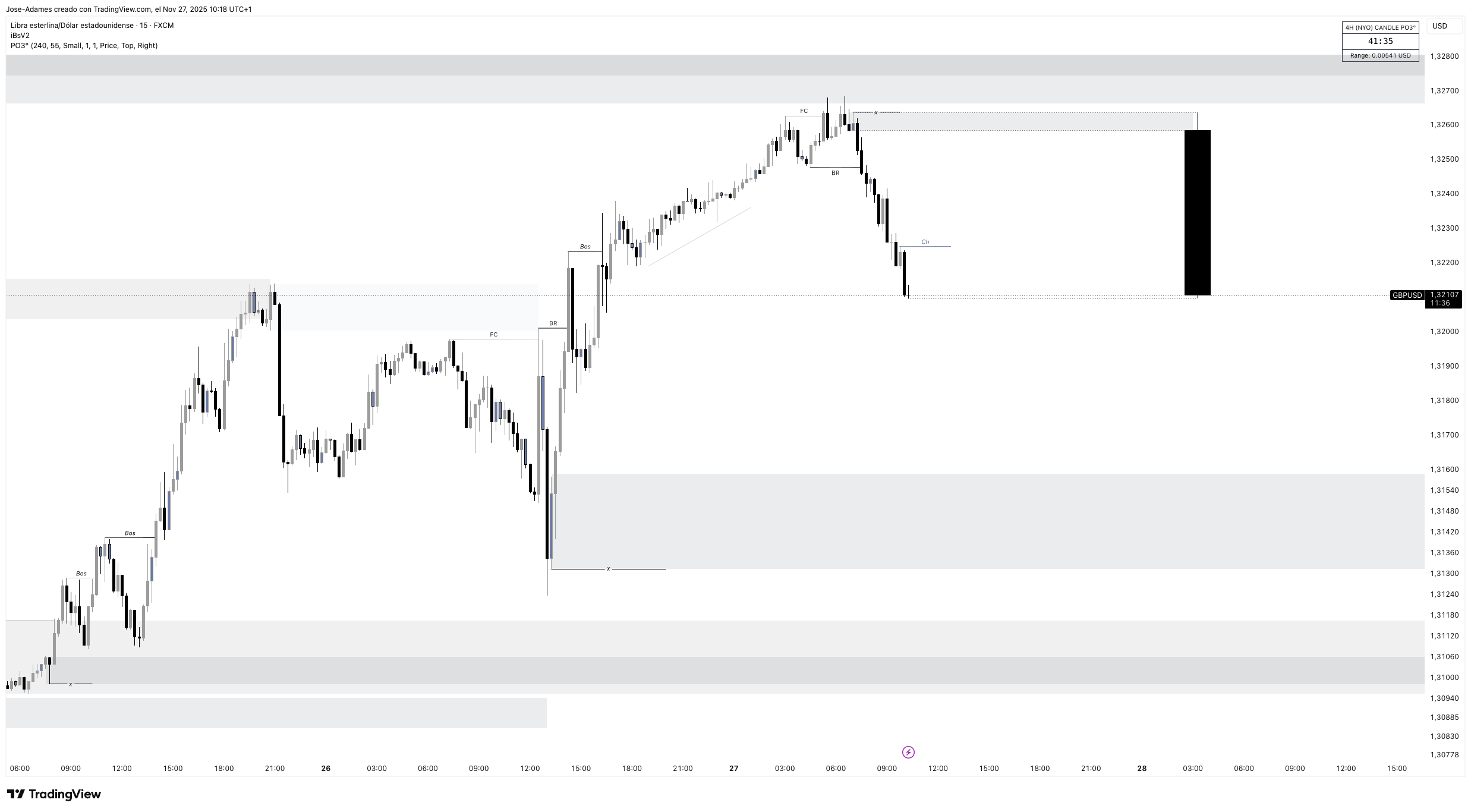 FX:GBPUSD Imagem do gráfico por Jose-Adames