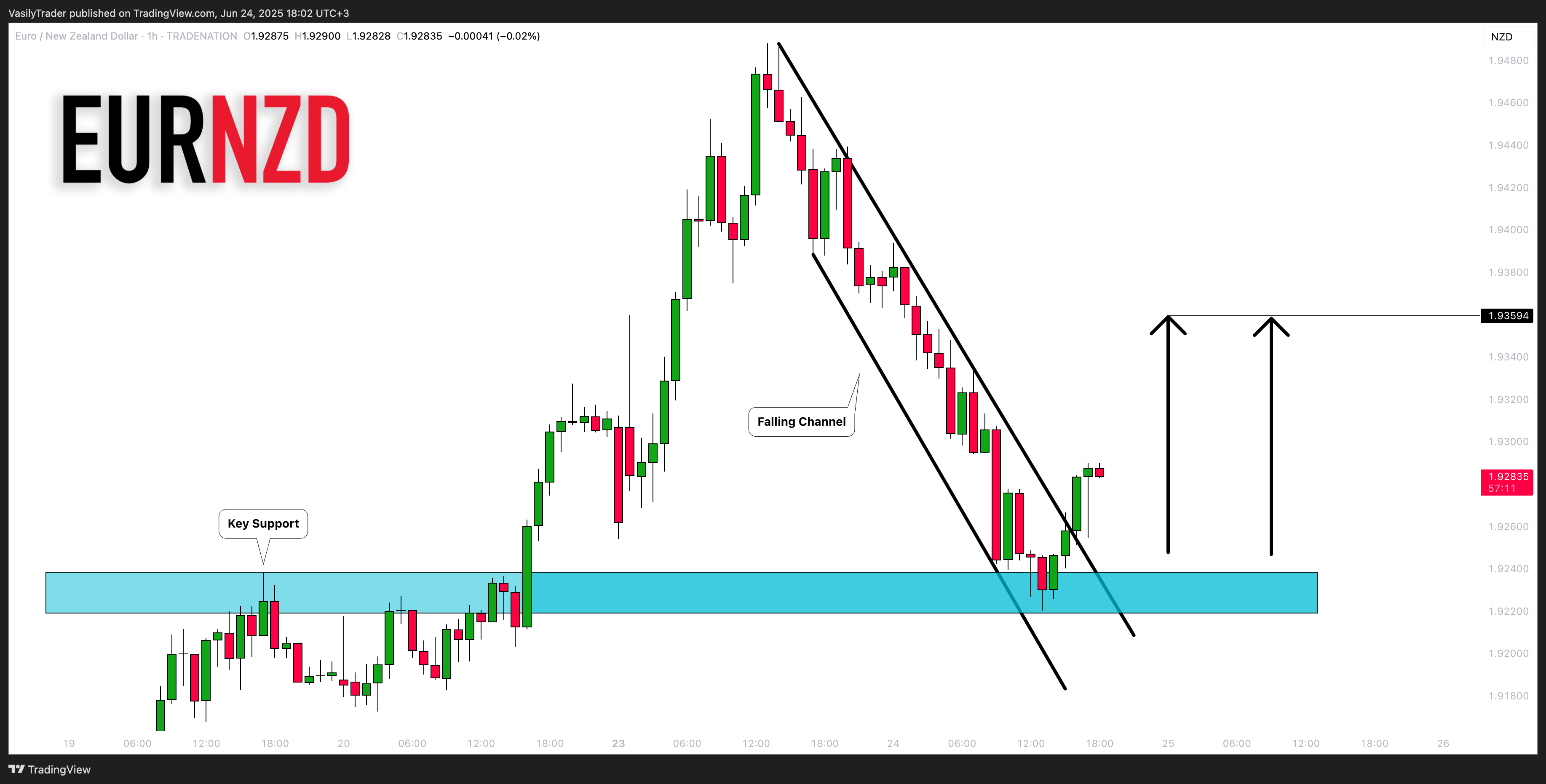 TRADENATION:EURNZD Imagem do gráfico por VasilyTrader
