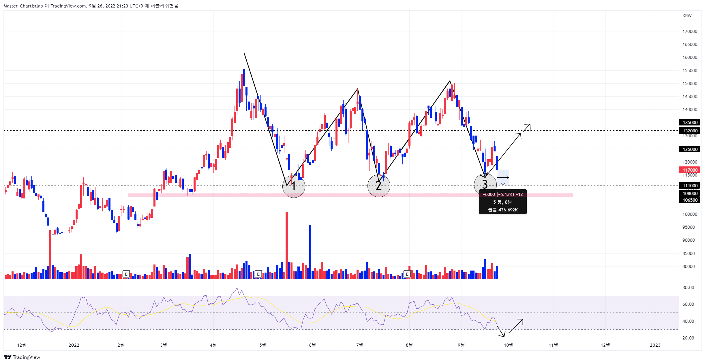 KRX:329180 Chart Image by Master_Chartistlab