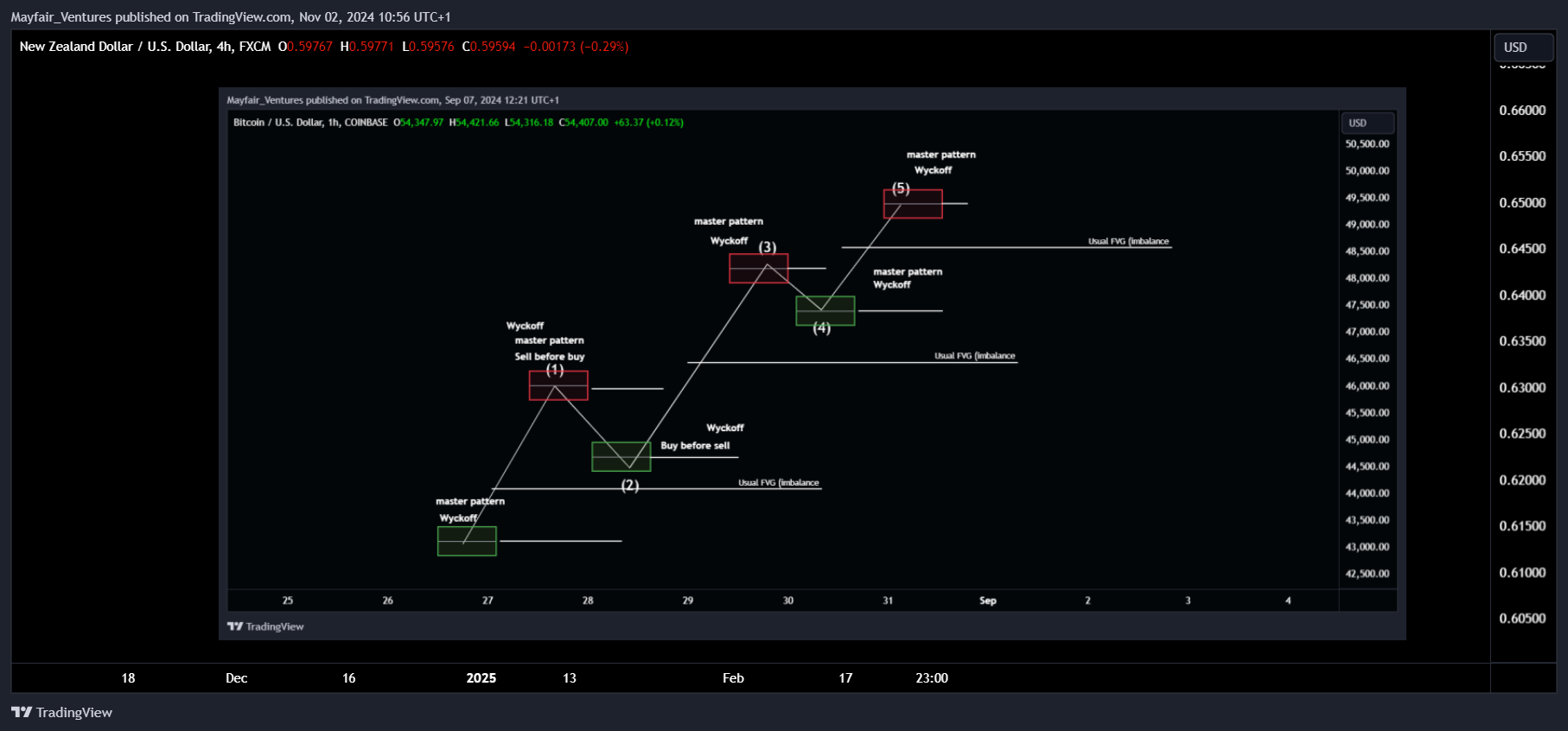 FX:NZDUSD Imagem do gráfico por Mayfair_Ventures