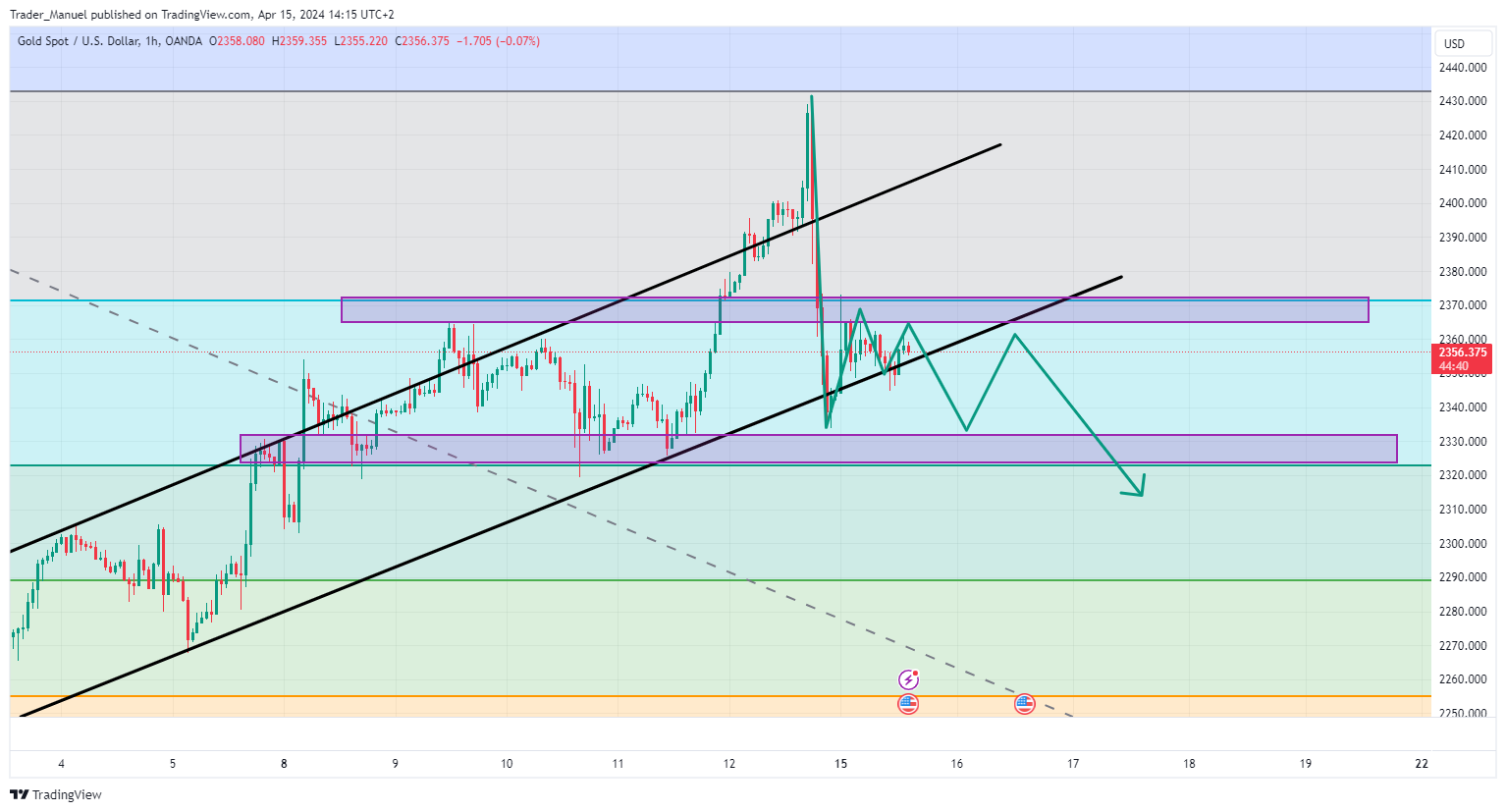 OANDA:XAUUSD Chart Image by Trader_Manuel