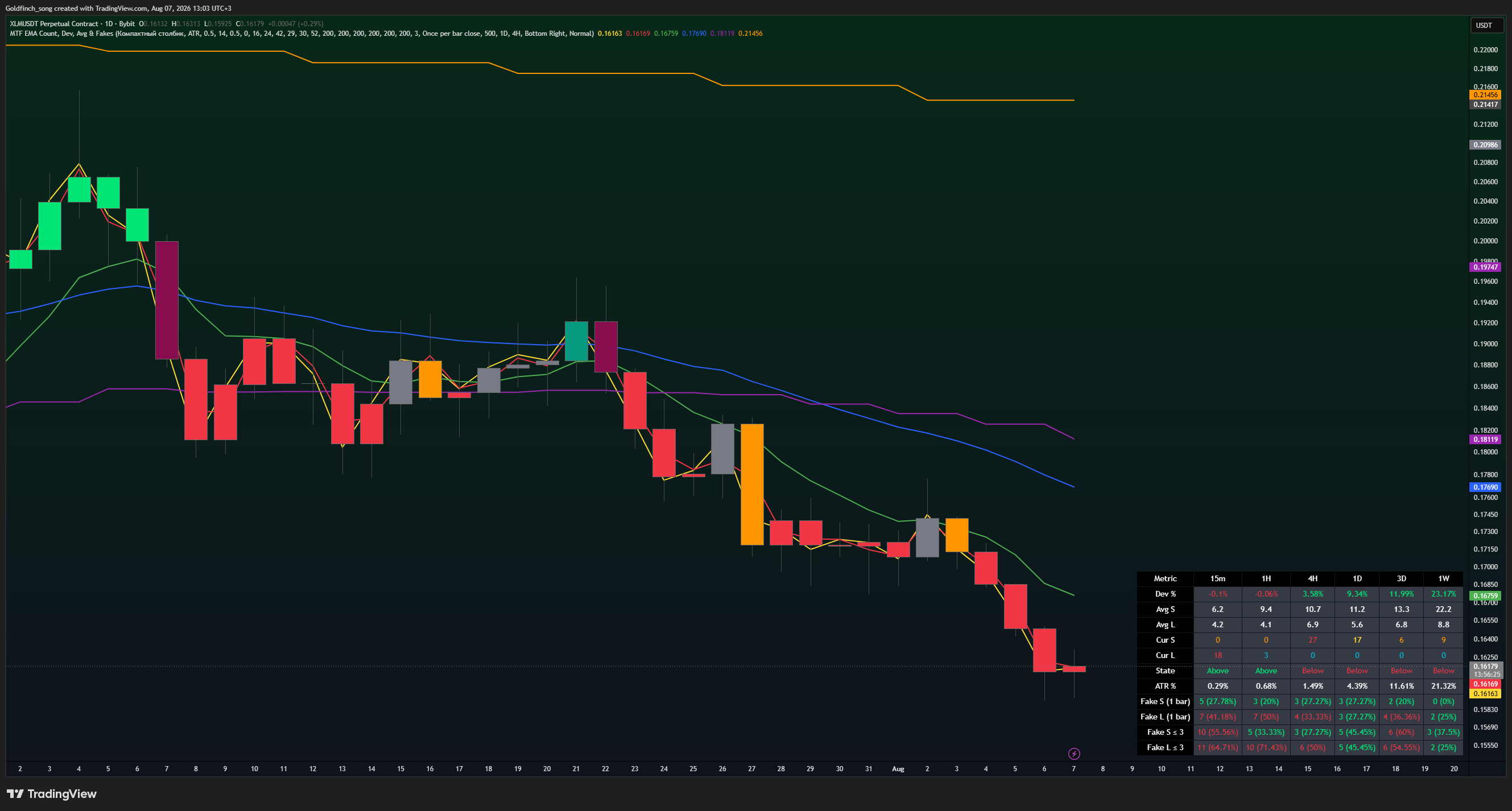 BYBIT:XLMUSDT.P Chart Image by Goldfinch_song