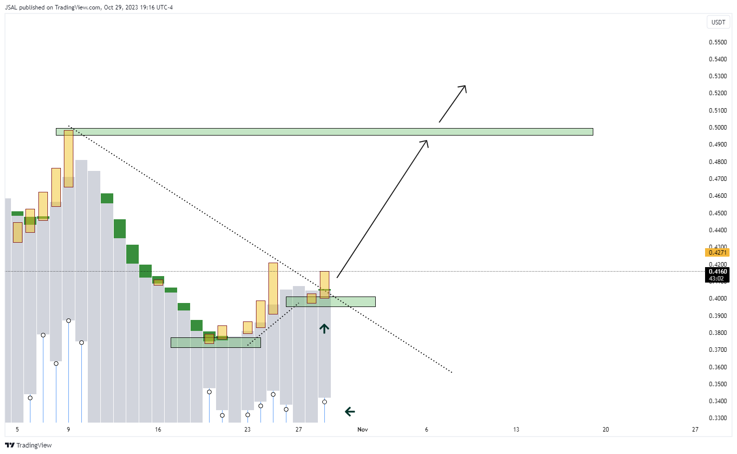 BINANCE:STORJUSDT Chart Image by JSAL