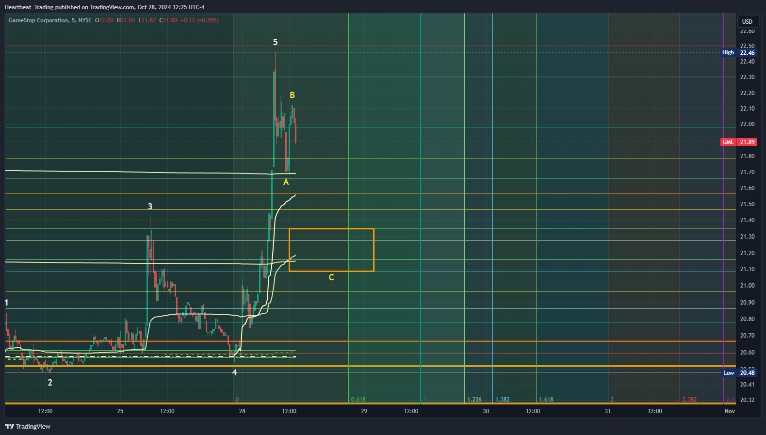 BATS:GME Chart Image by Heartbeat_Trading