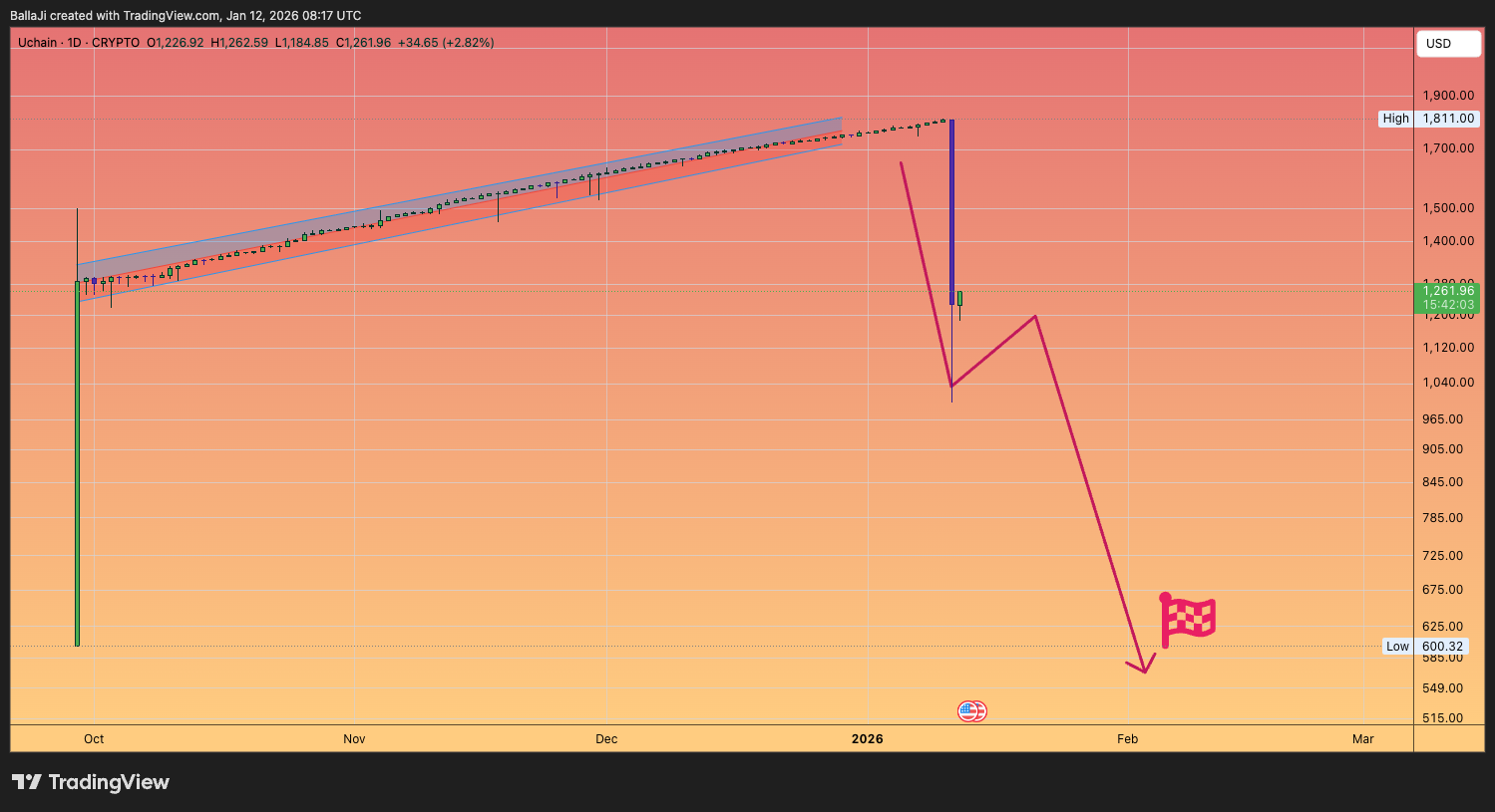 CRYPTO:UCNUSD Chart Image by BallaJi