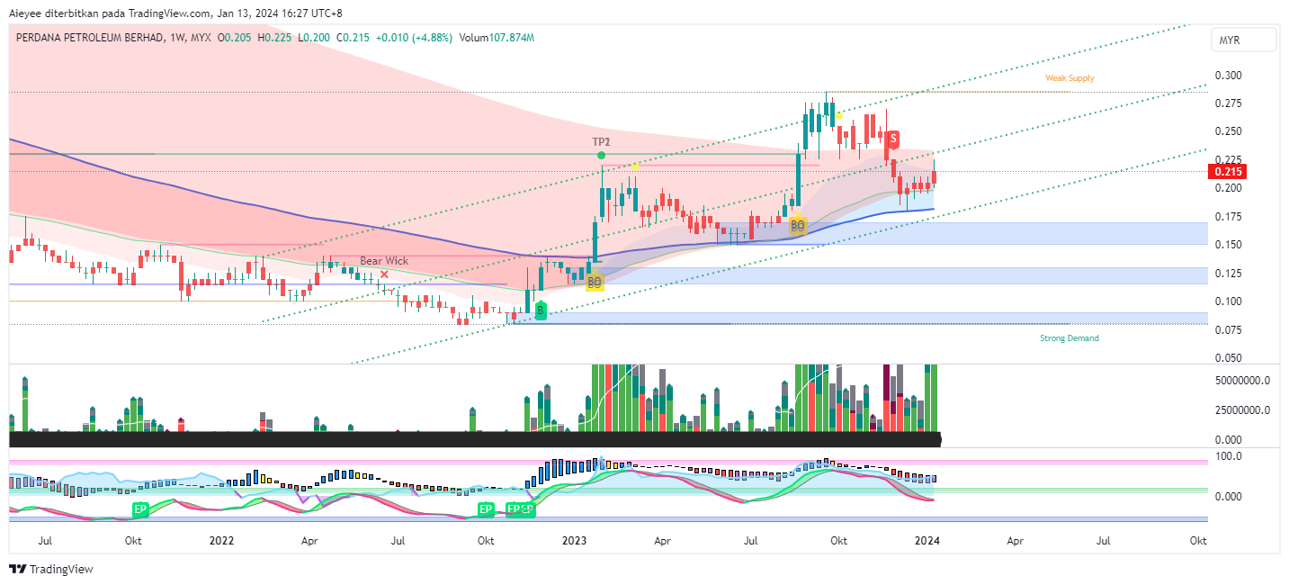 MYX_DLY:PERDANA Chart Image by Aieyee