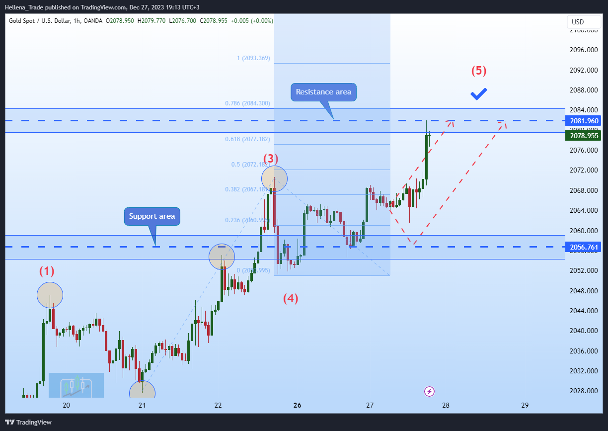 OANDA:XAUUSD Chart Image by Hellena_Trade