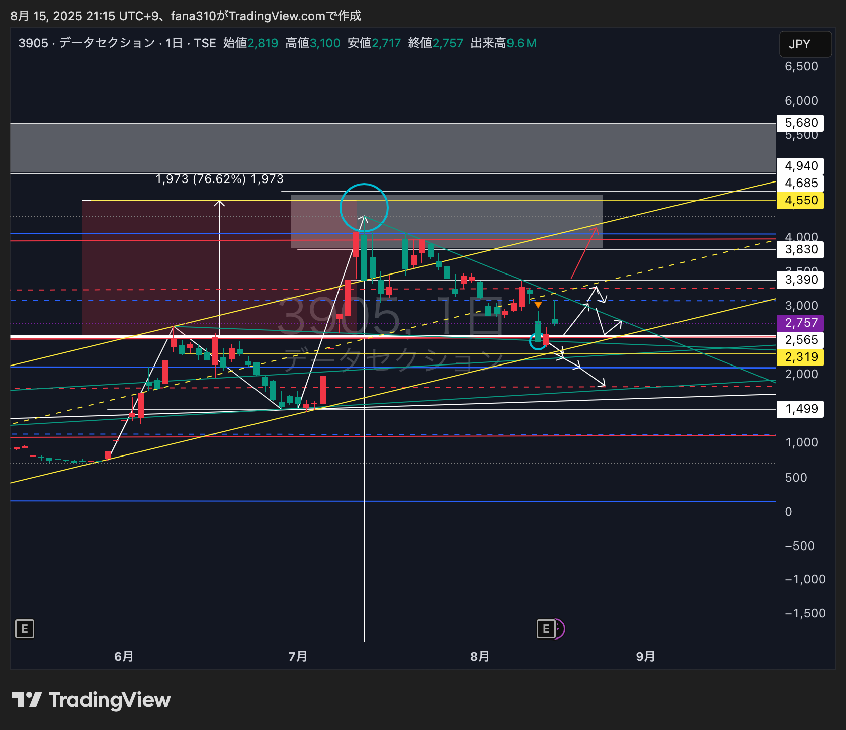 TSE:3905 Chart Image by fana310