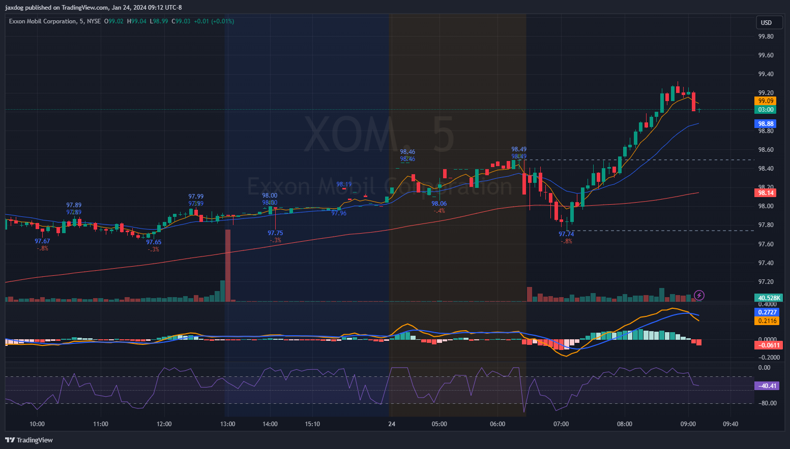 NYSE:XOM Chart Image by Brent_Calver