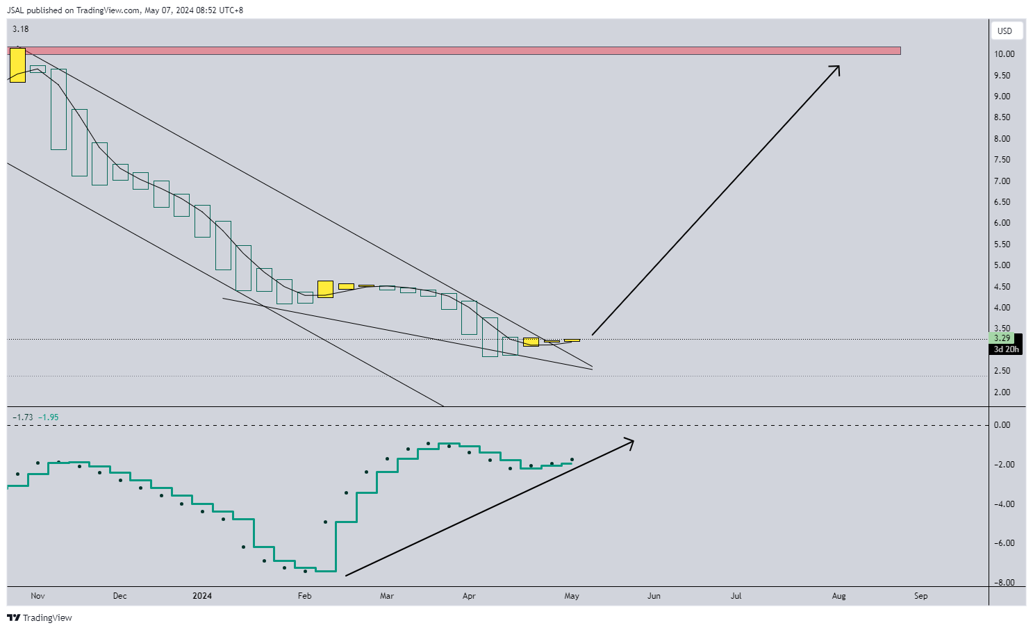 BATS:AMC Chart Image by JSAL