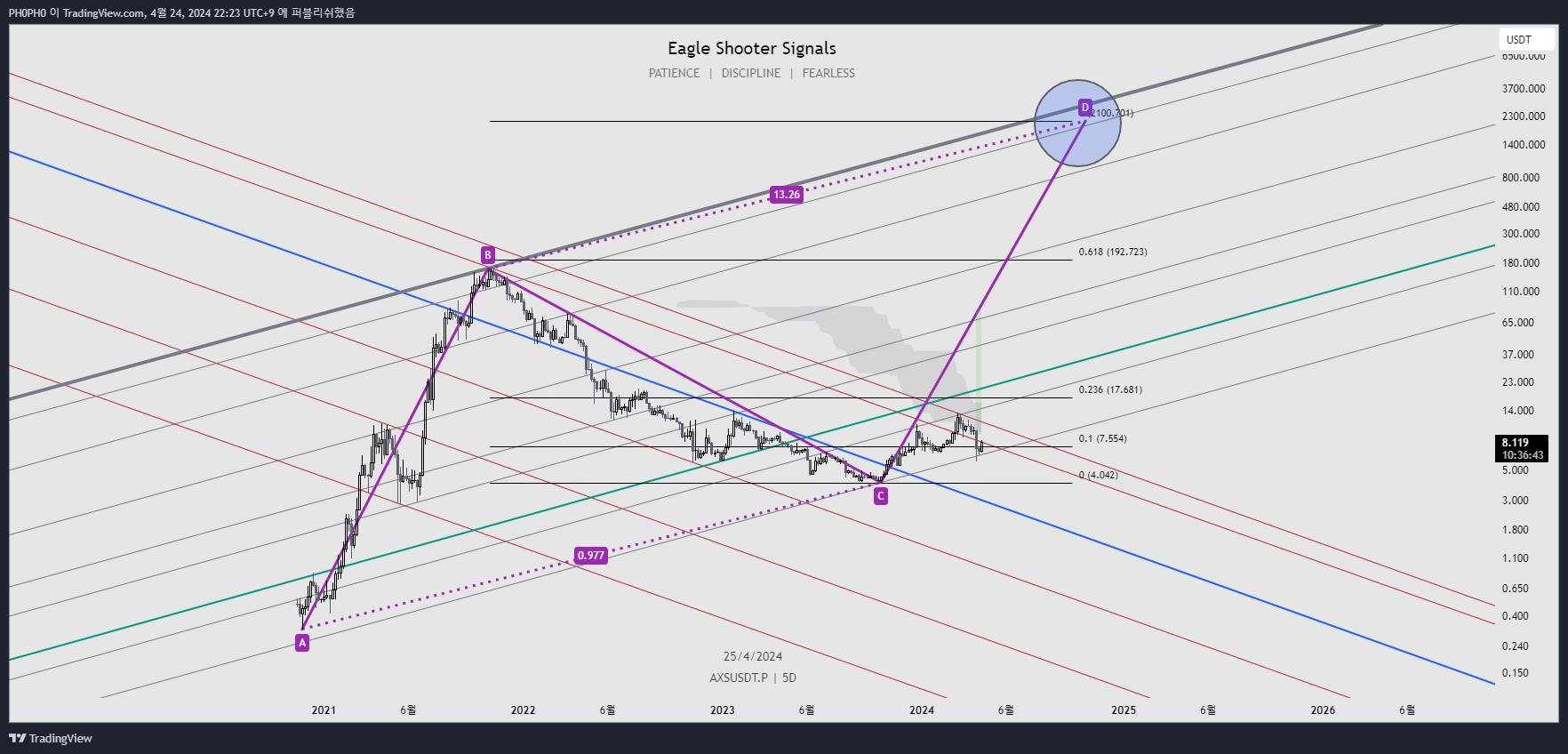 MEXC:AXSUSDT.P Gambar chart oleh PH0PH0