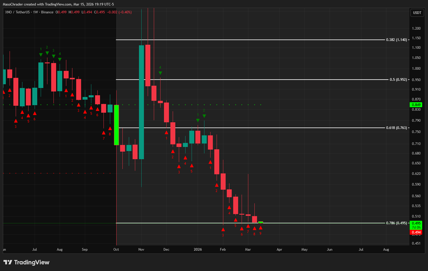 BINANCE:XNOUSDT Imagen del gráfico de MasoChrader