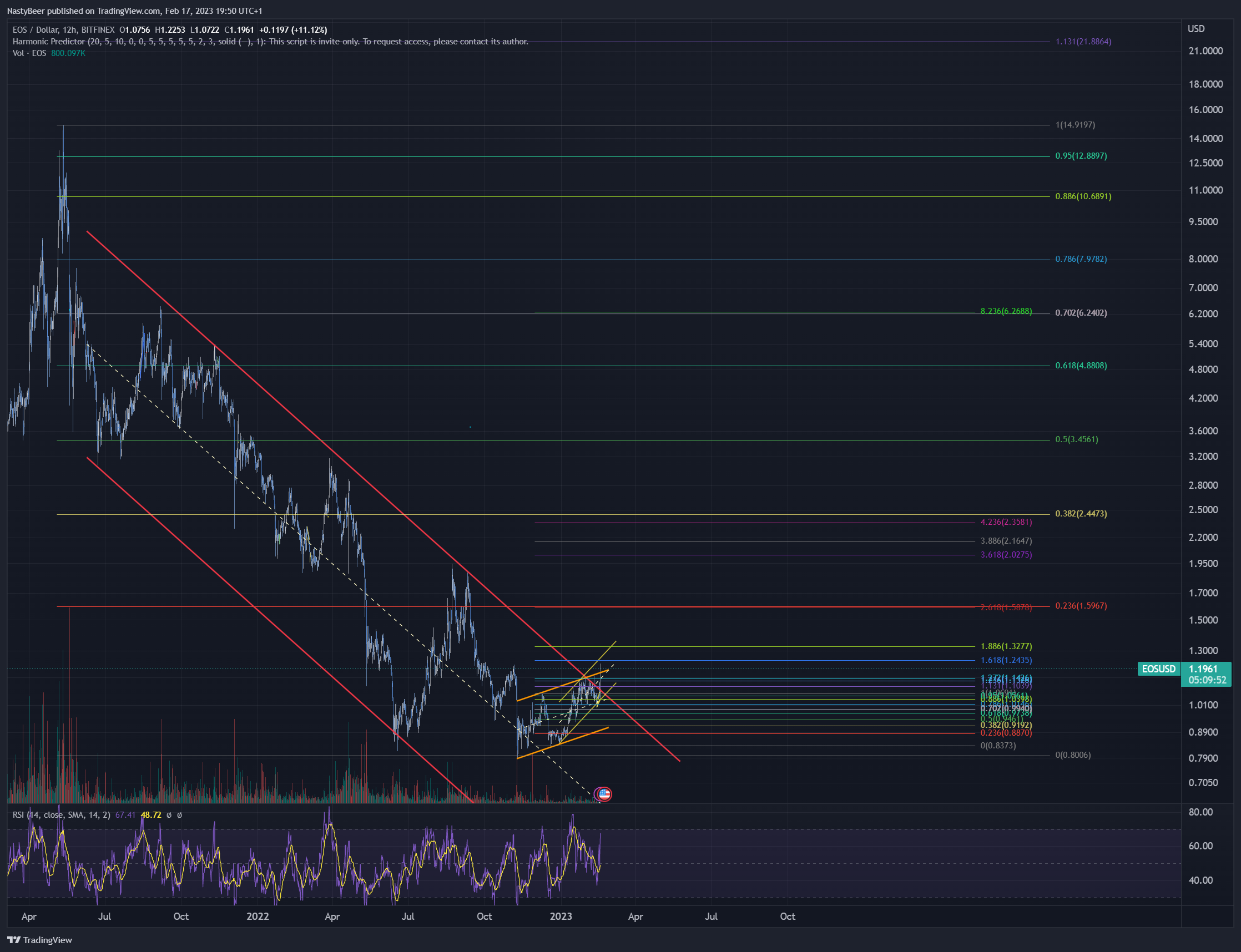 BITFINEX:EOSUSD Imagem do gráfico por NastyBeer