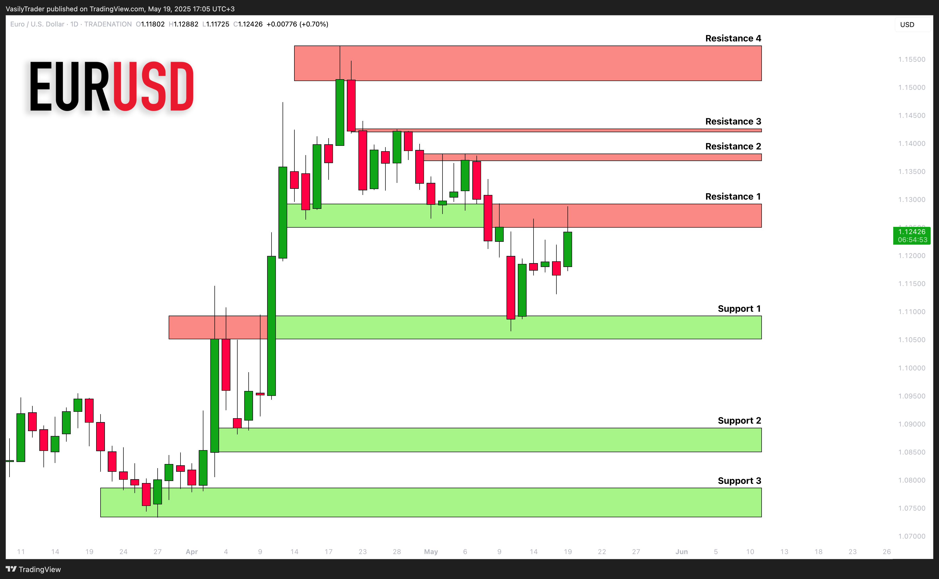 TRADENATION:EURUSD Chartbild von VasilyTrader