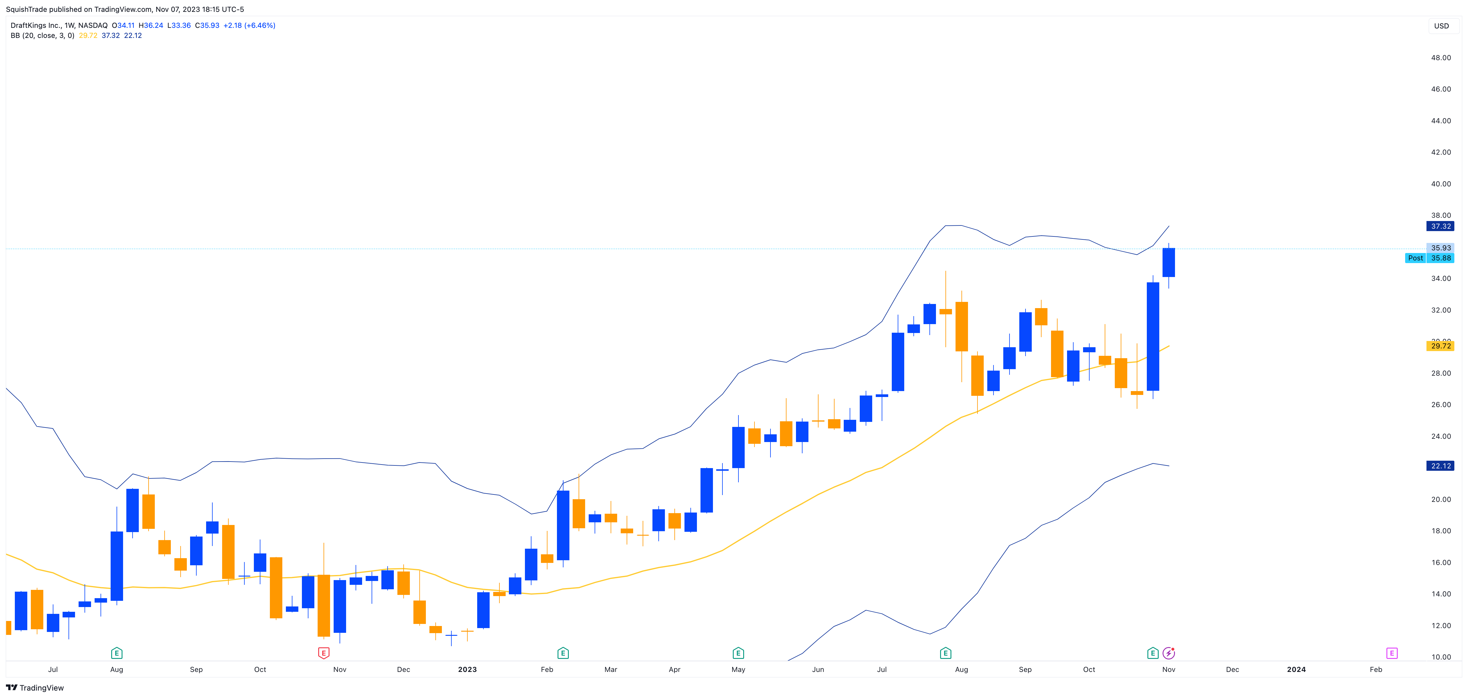 BATS:DKNG Chart Image by SquishTrade