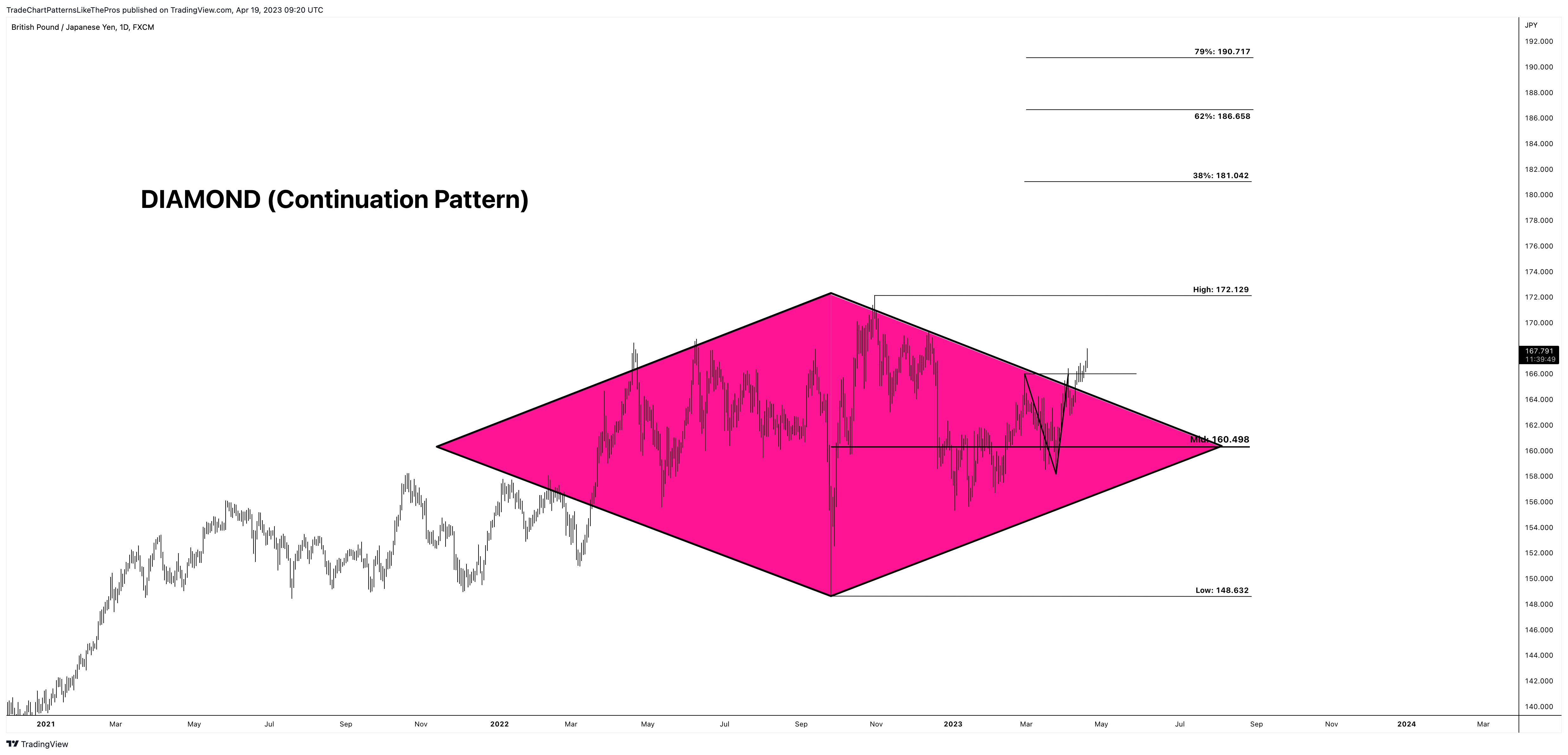 FX:GBPJPY Chart Image by TradeChartPatternsLikeThePros