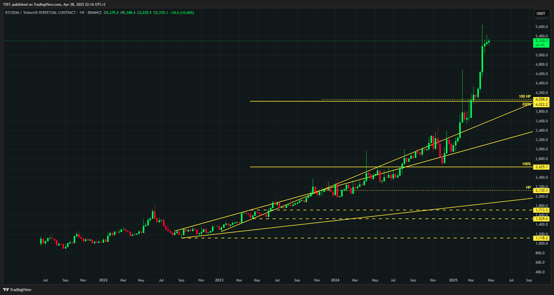 BINANCE:BTCDOMUSDT.P Chart Image by TSFC
