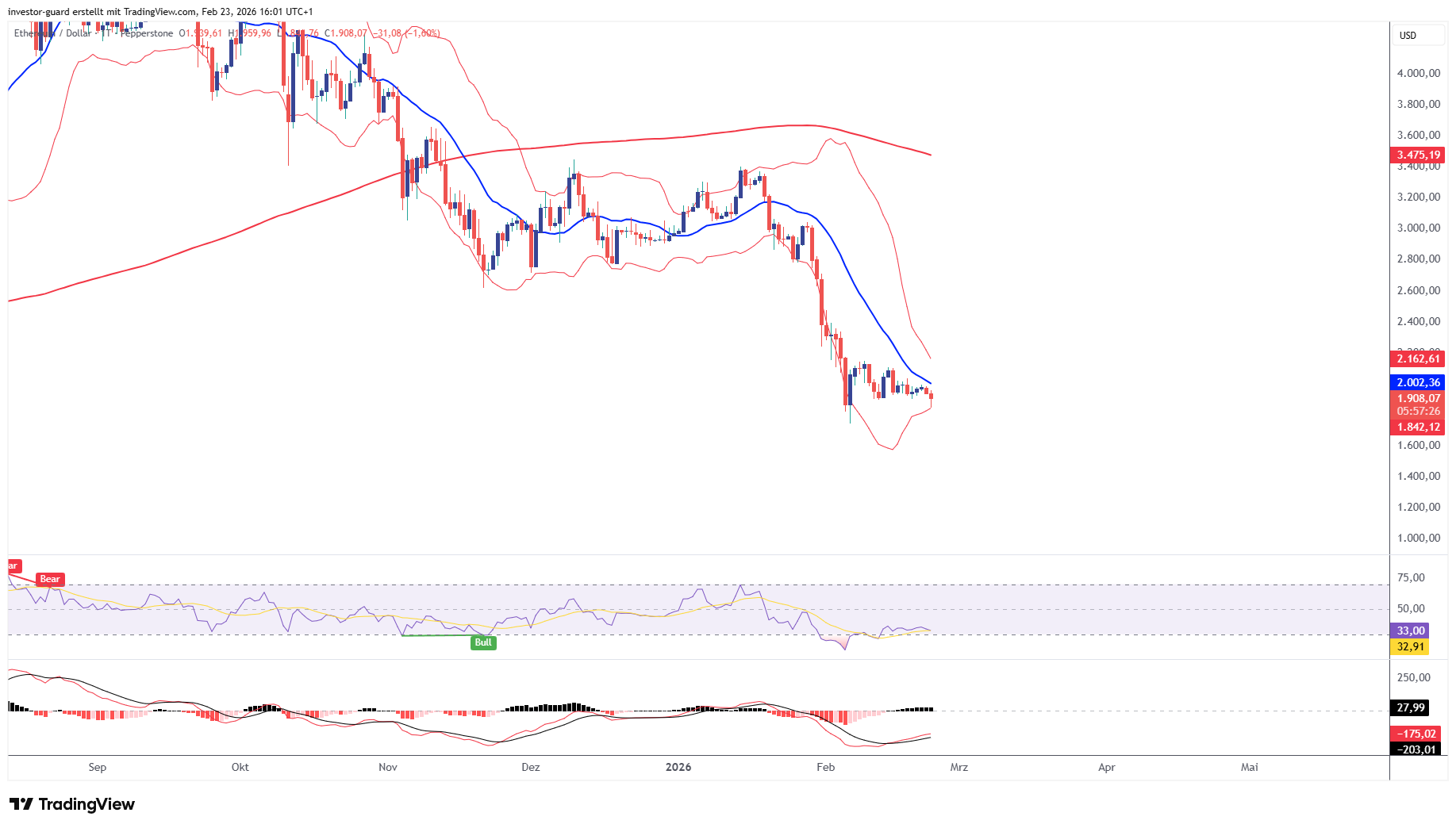 PEPPERSTONE:ETHUSD Chart Image by investor-guard