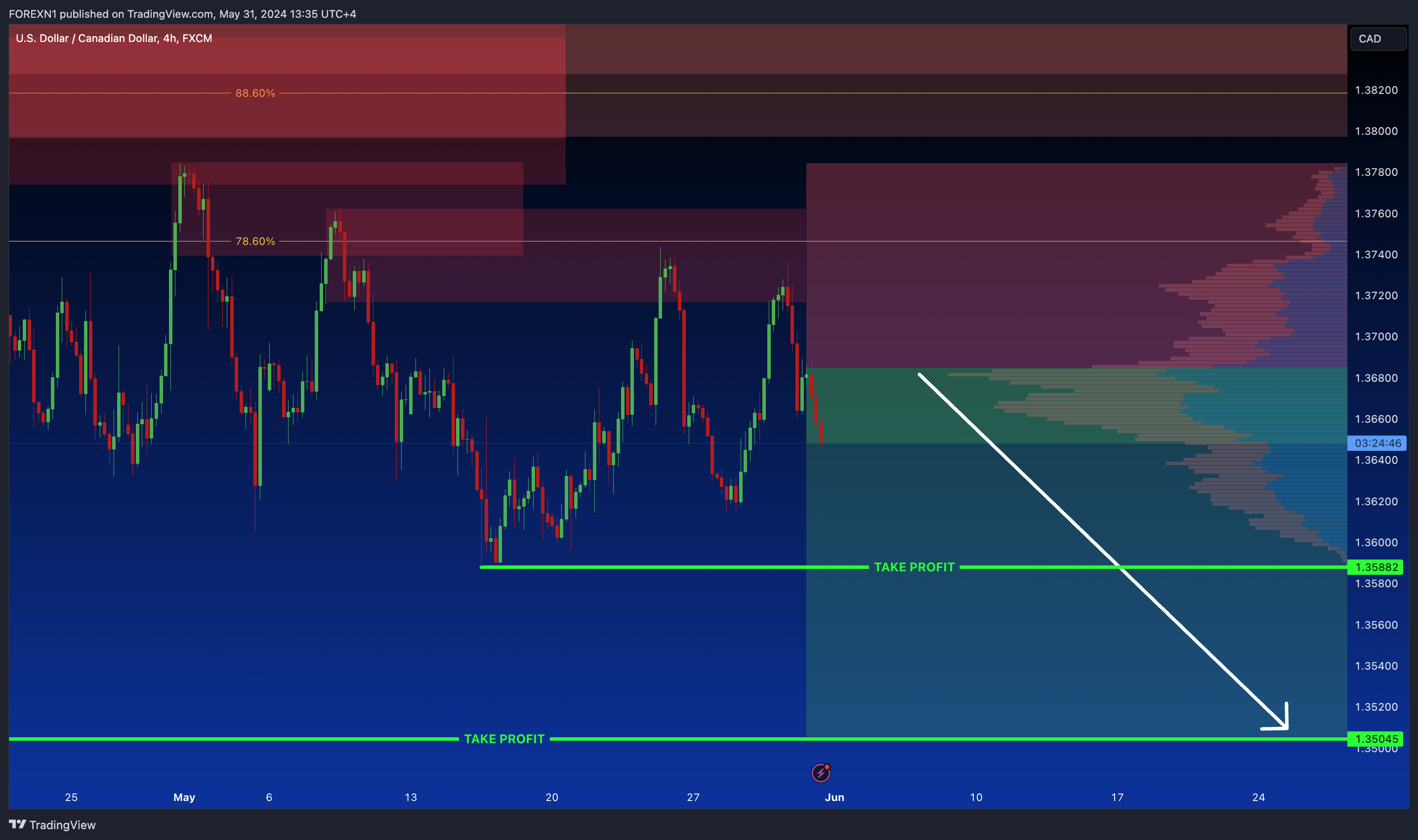 FX:USDCAD Chart Image by FOREXN1