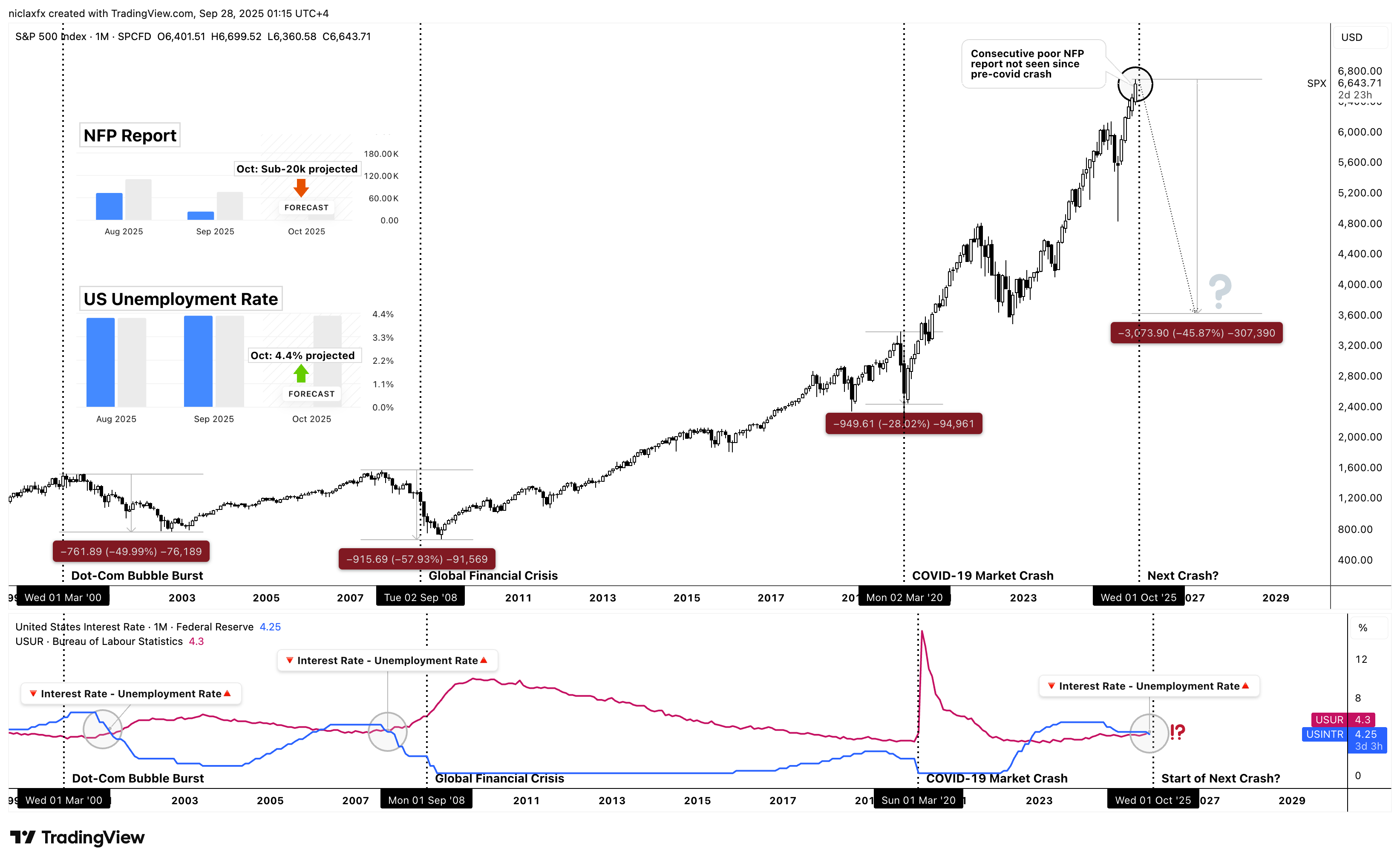 SP:SPX Chart Image by niclaxfx