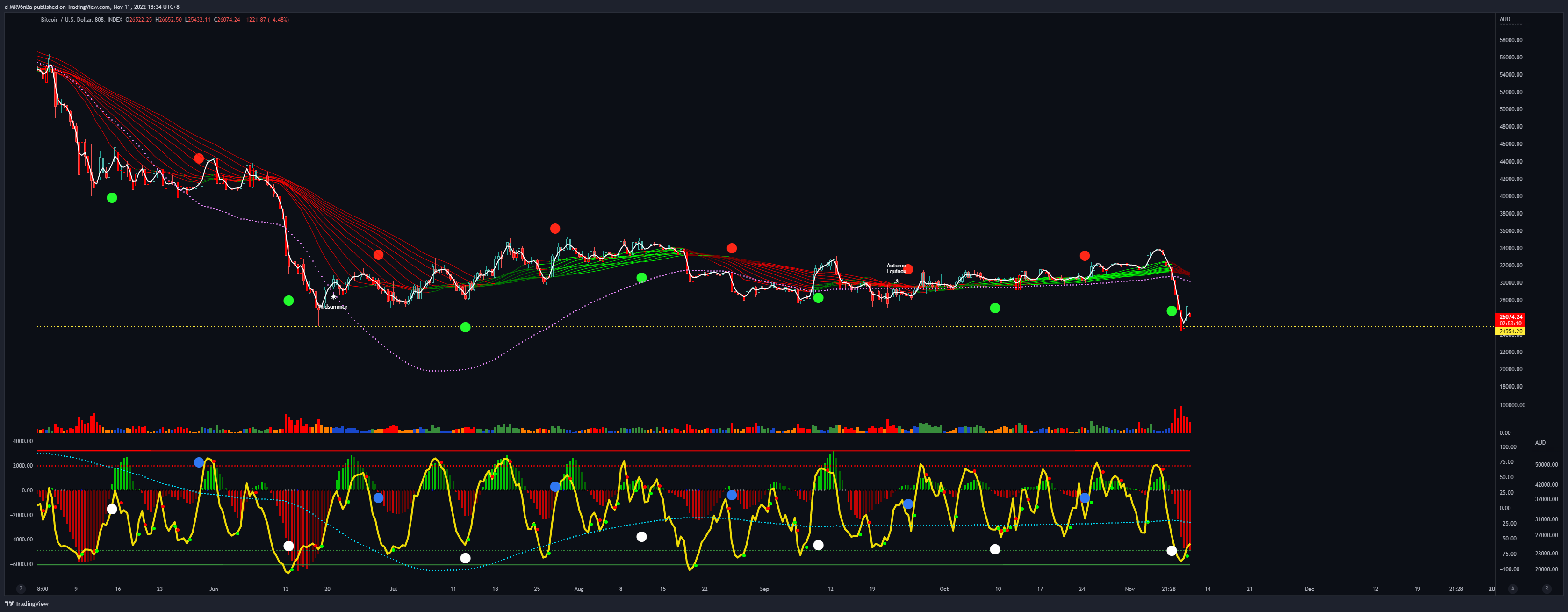 INDEX:BTCUSD Chart Image by d-MR96nBa