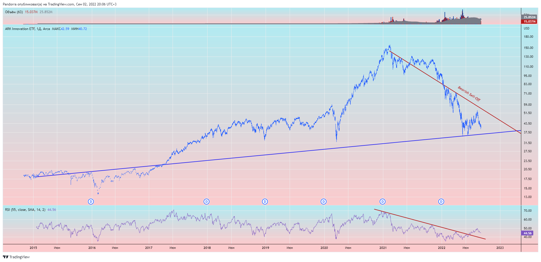 AMEX:ARKK Chart Image by PandorraResearch