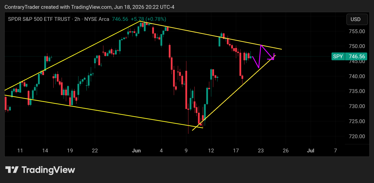 AMEX:SPY Chart Image by ContraryTrader