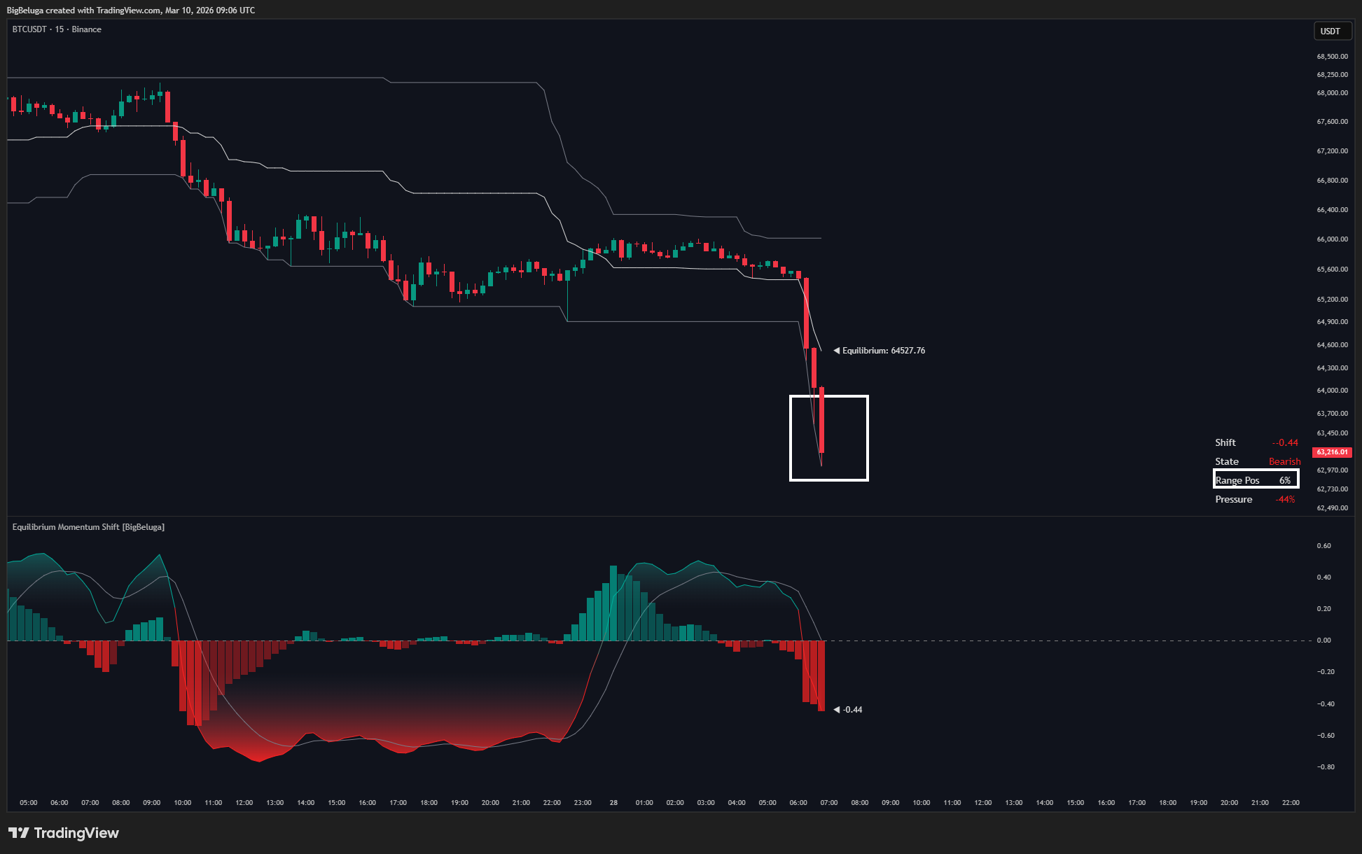 Снимок графика «BINANCE:BTCUSDT» от BigBeluga