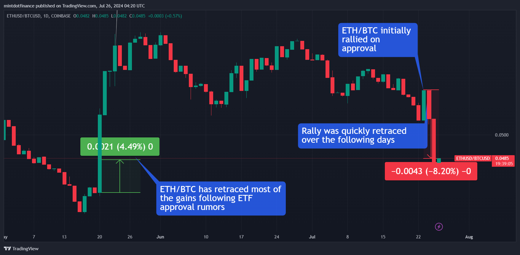 COINBASE:ETHUSD/BITSTAMP:BTCUSD Chart Image by mintdotfinance