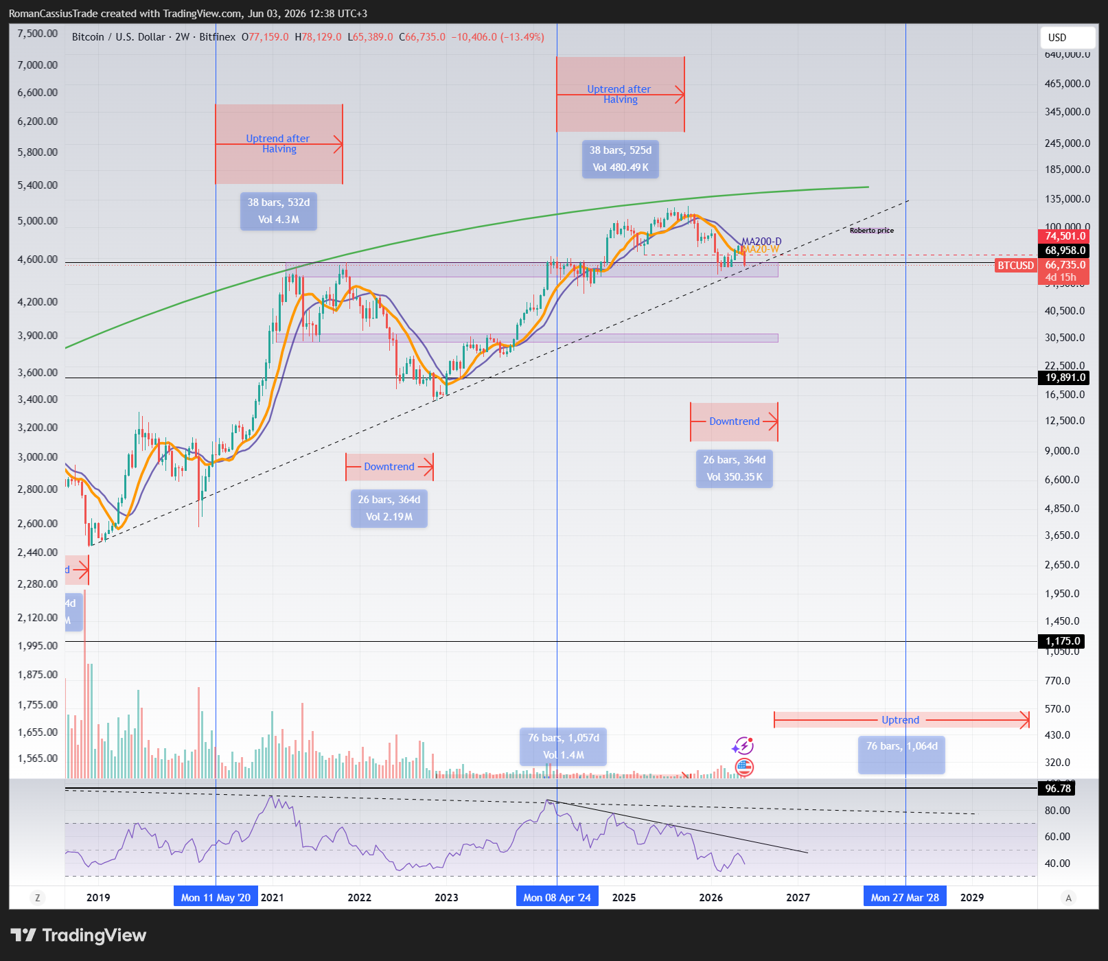 BITFINEX:BTCUSD Chart Image by RomanCassiusTrade