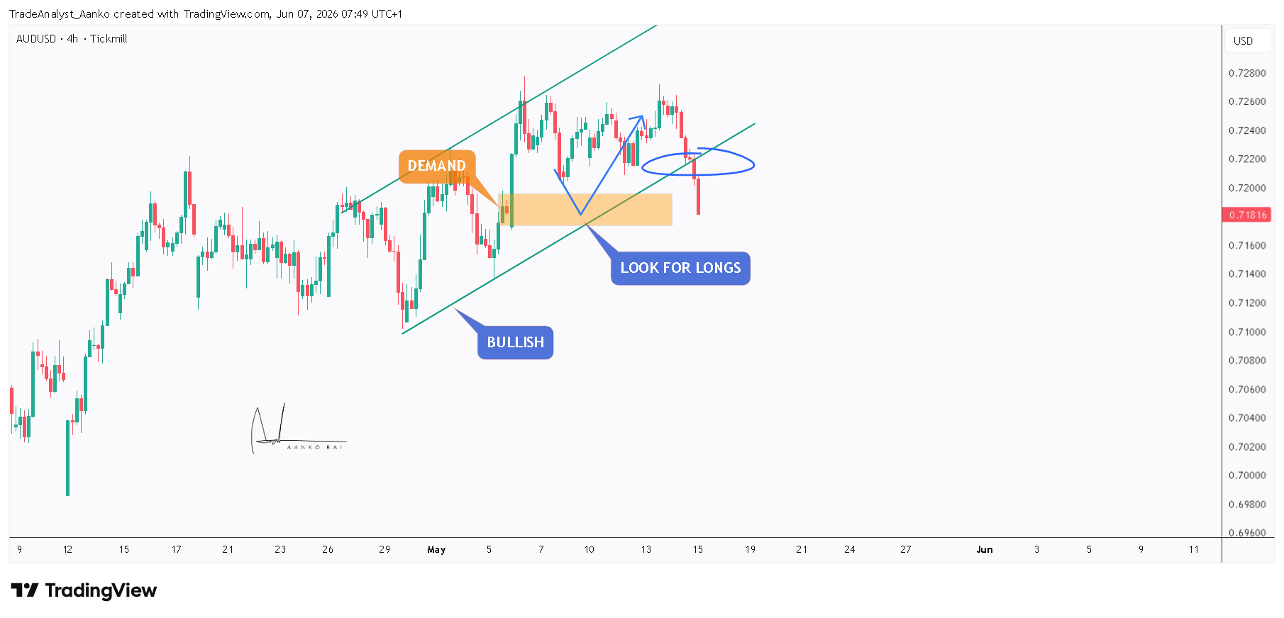 TICKMILL:AUDUSD Chart Image by TradeAnalyst_Aanko