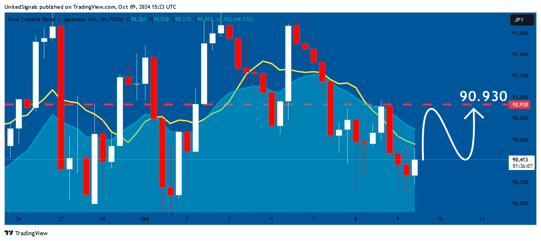 FX:NZDJPY Chart Image by UnitedSignals