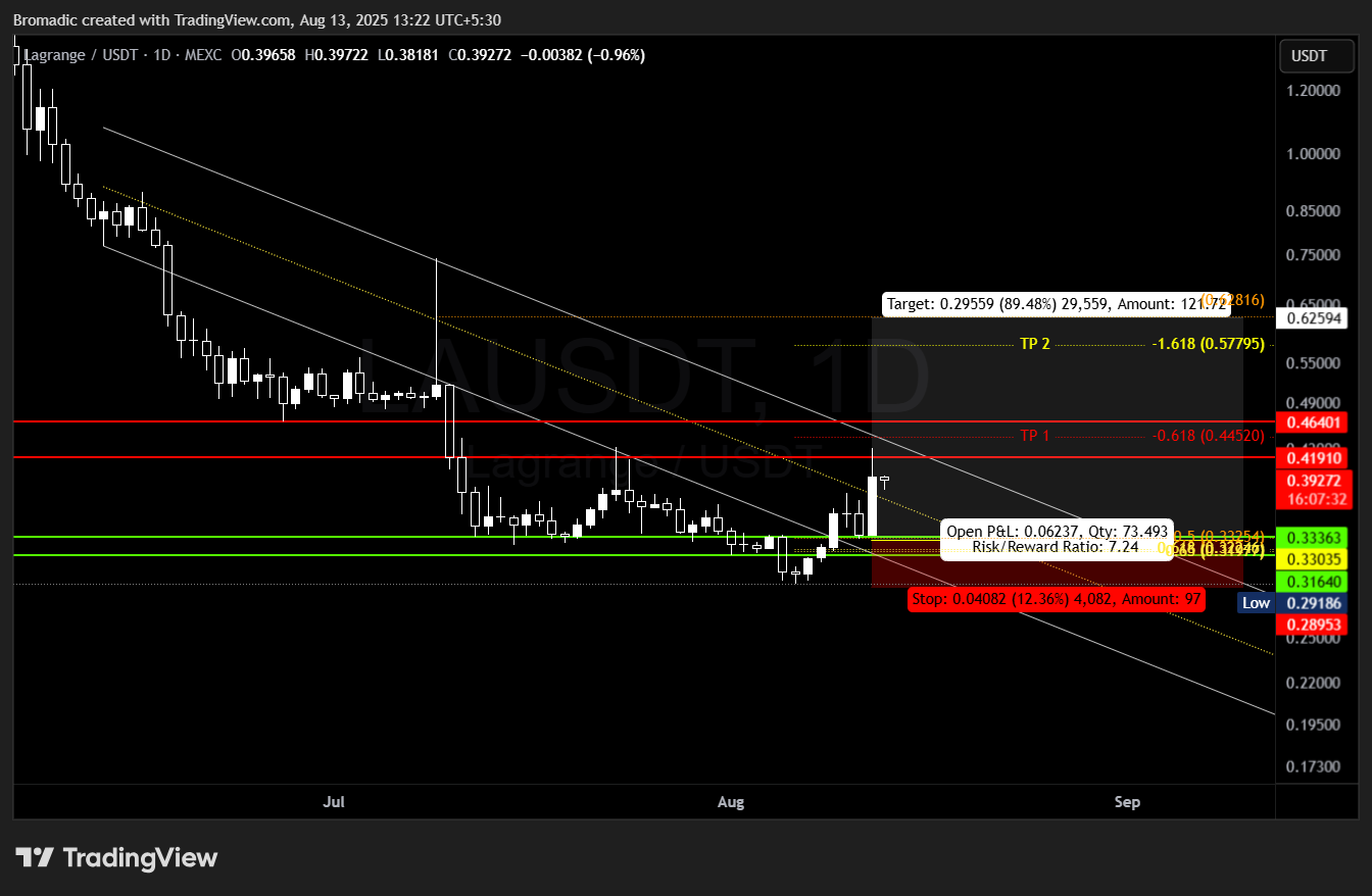 MEXC:LAUSDT Chart Image by Bromadic