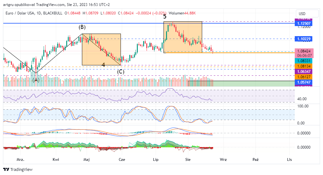 BLACKBULL:EURUSD Chart Image by artgru