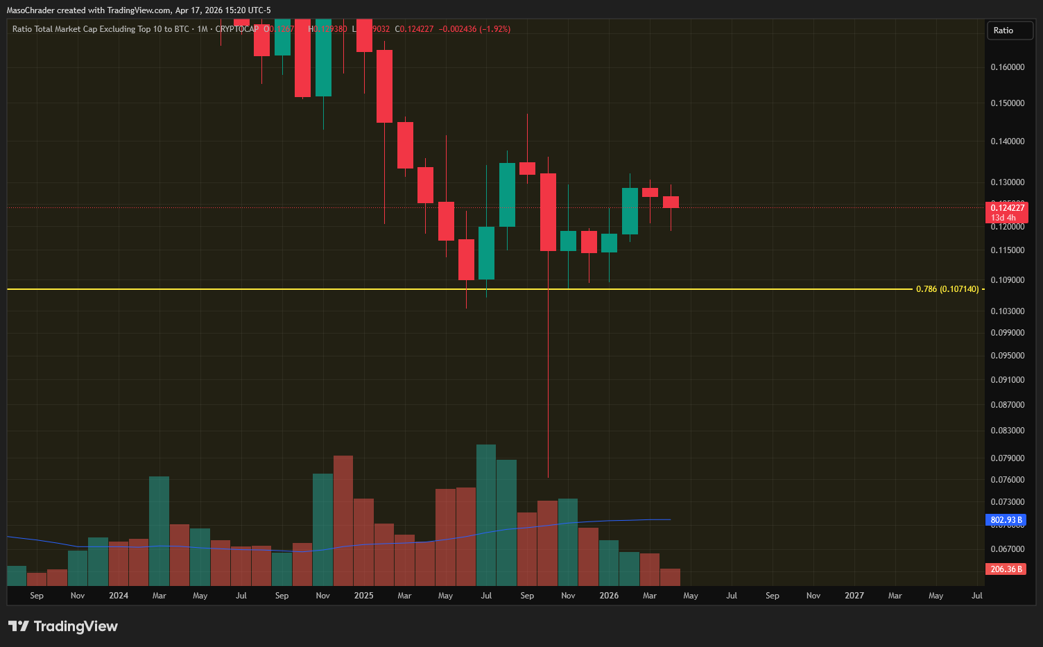 CRYPTOCAP:OTHERSBTC Chart Image by MasoChrader